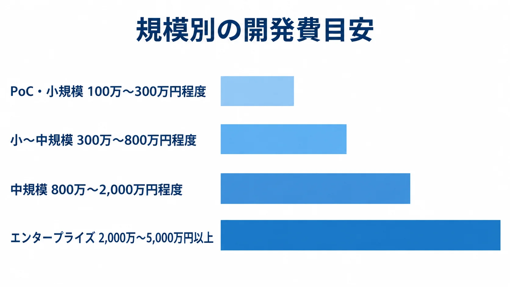 Logic Appsの規模別開発費目安 PoC・小規模からエンタープライズまで4規模の開発費目安を並べた横棒図