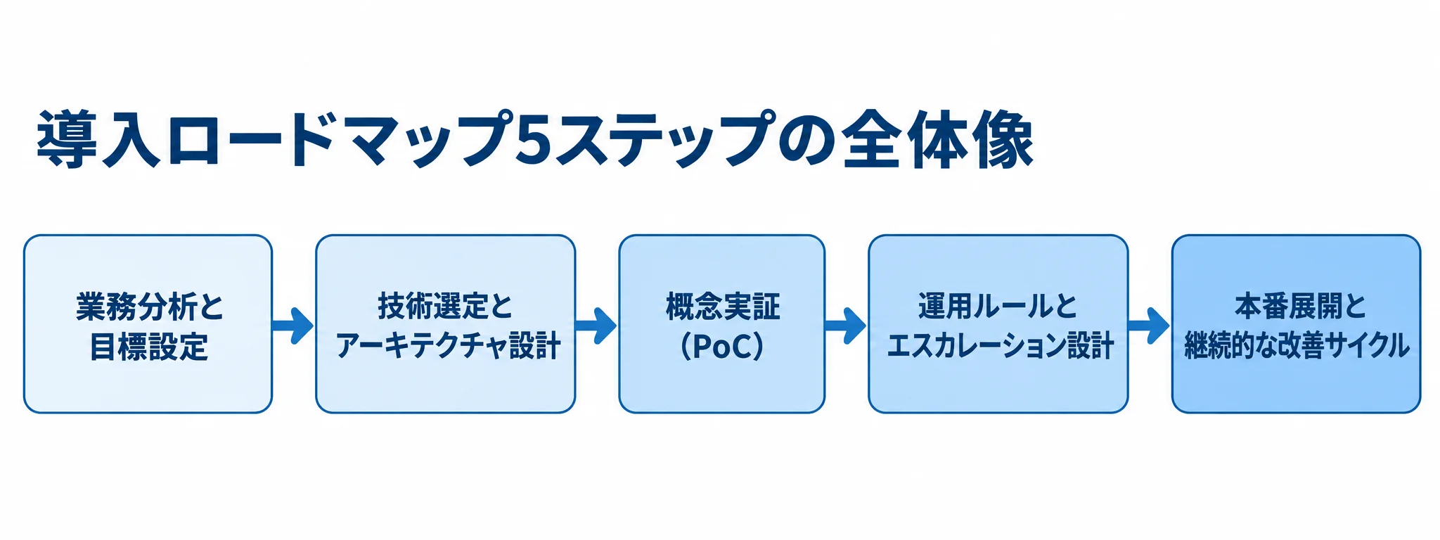 カスタマーサポートAIエージェント導入の5段階を、業務分析から本番展開と継続改善まで順に示した図。
