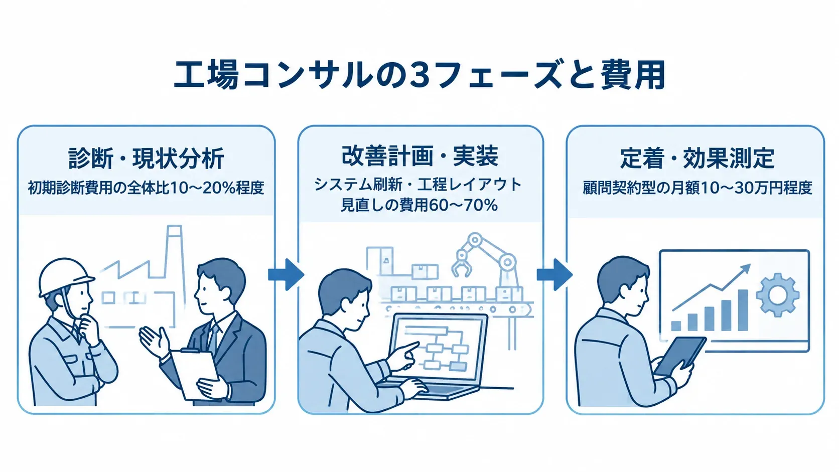 診断・現状分析から改善計画・実装、定着・効果測定へ進む3段階と費用指標の図