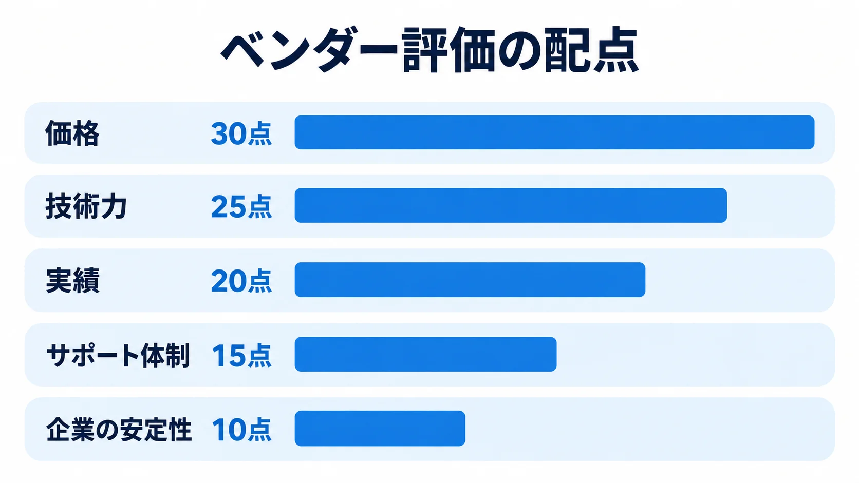 ベンダー評価の価格30点、技術力25点、実績20点、サポート体制15点、企業の安定性10点を横棒で比べた図。