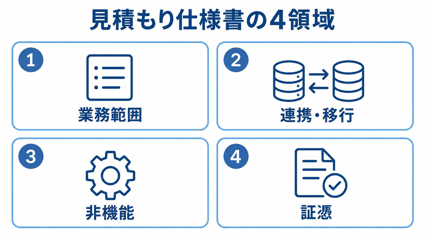 見積もり条件をそろえる仕様書の4領域 見積もり仕様書に入れる業務範囲、連携・移行、非機能、証憑の4領域を示した図