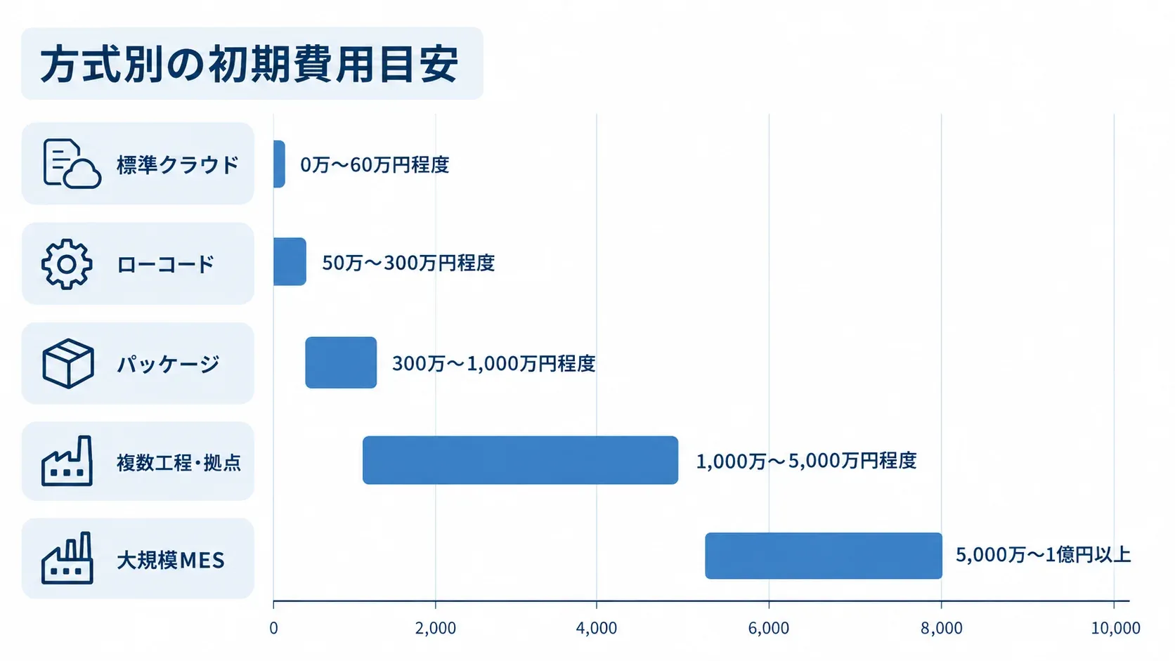 製造指示システムの方式別初期費用を比較する図 標準クラウド、ローコード、パッケージ、複数工程・拠点、大規模MESの初期費用目安を横棒で比較した図。