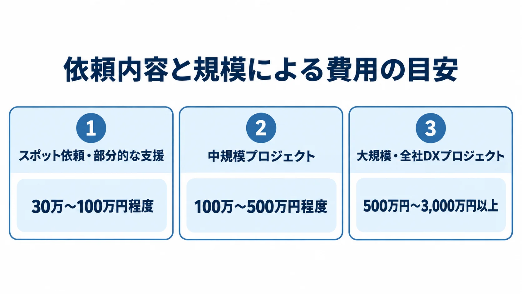依頼規模別に業務設計コンサルの費用目安を比べる図 スポット支援、中規模、大規模・全社DXの3ケースについて費用目安を並べた図。