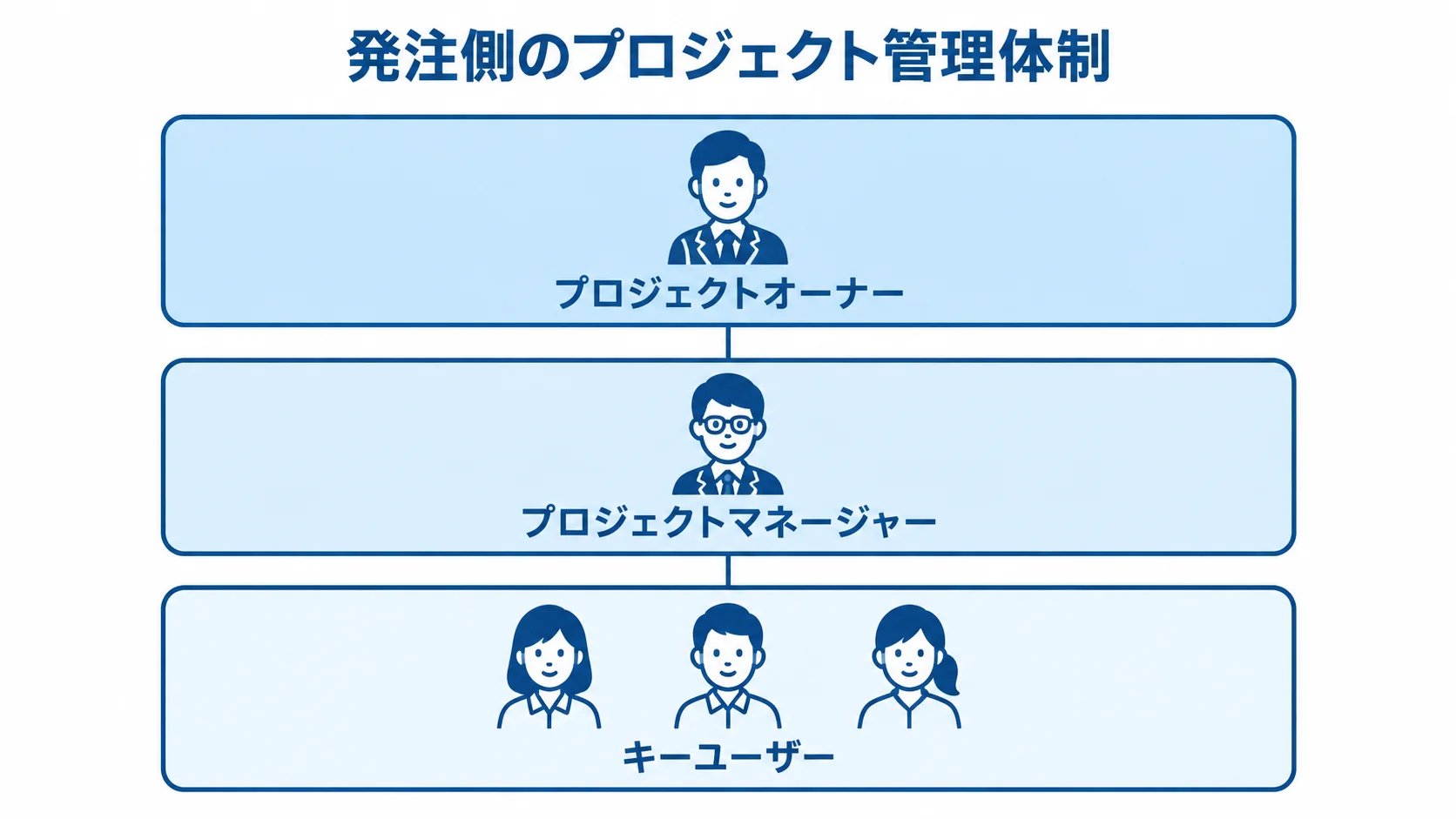 発注側のプロジェクト管理体制 発注側のプロジェクト管理体制をプロジェクトオーナー、プロジェクトマネージャー、キーユーザーの三層で示す図。