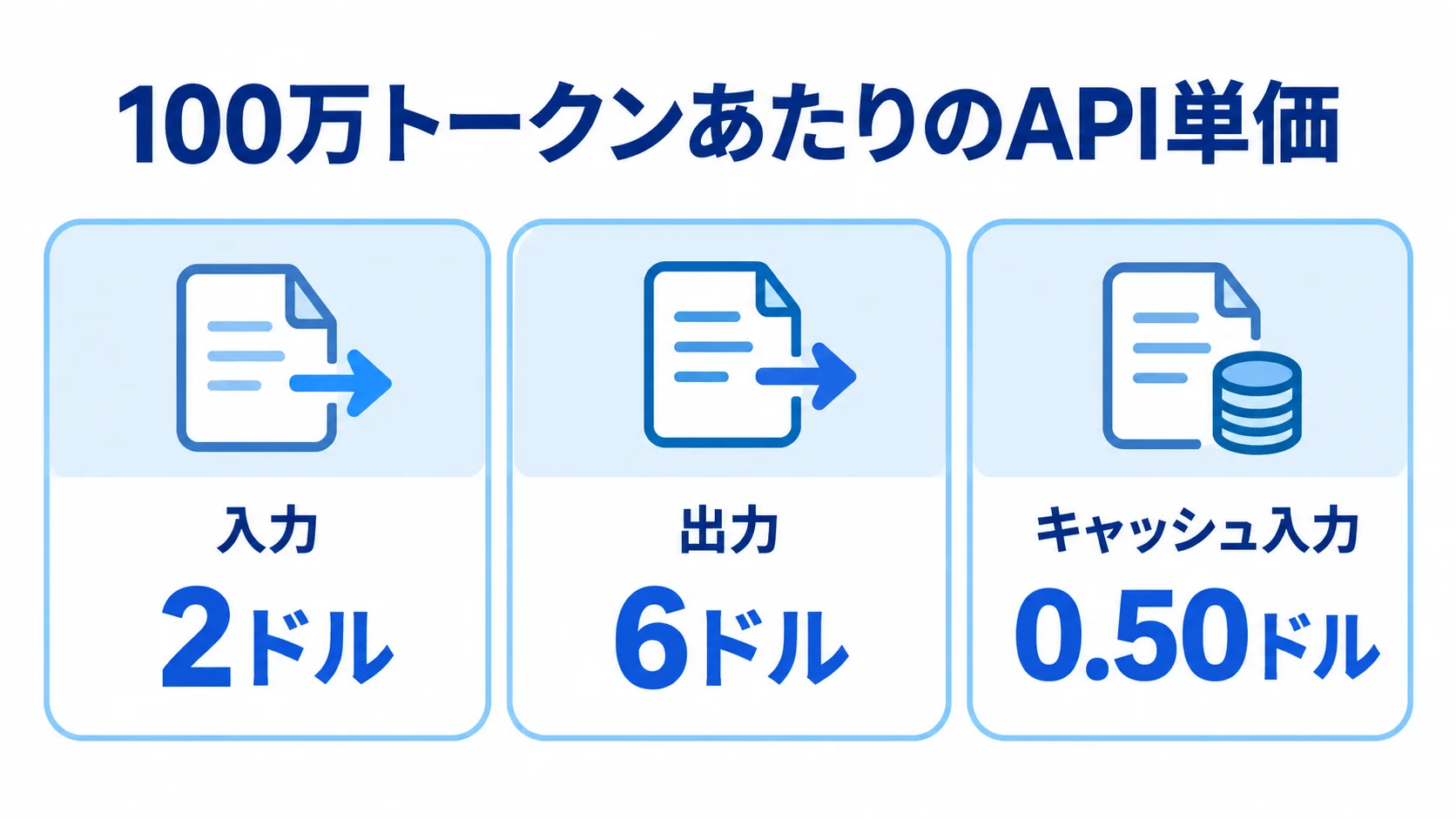 入力、出力、キャッシュ入力の100万トークンあたりのAPI単価を並べた図