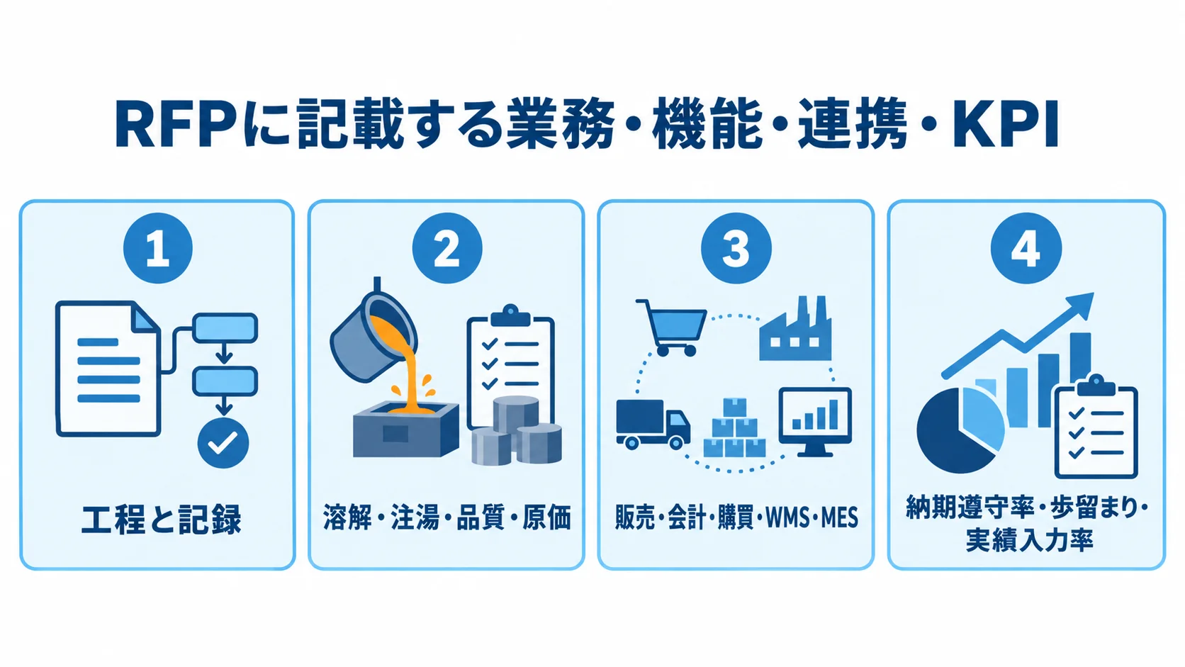 RFPでそろえる4つの記載論点 RFPの記載項目として、工程と記録、溶解・注湯・品質・原価、連携先、KPIを4つのパネルに整理した図。
