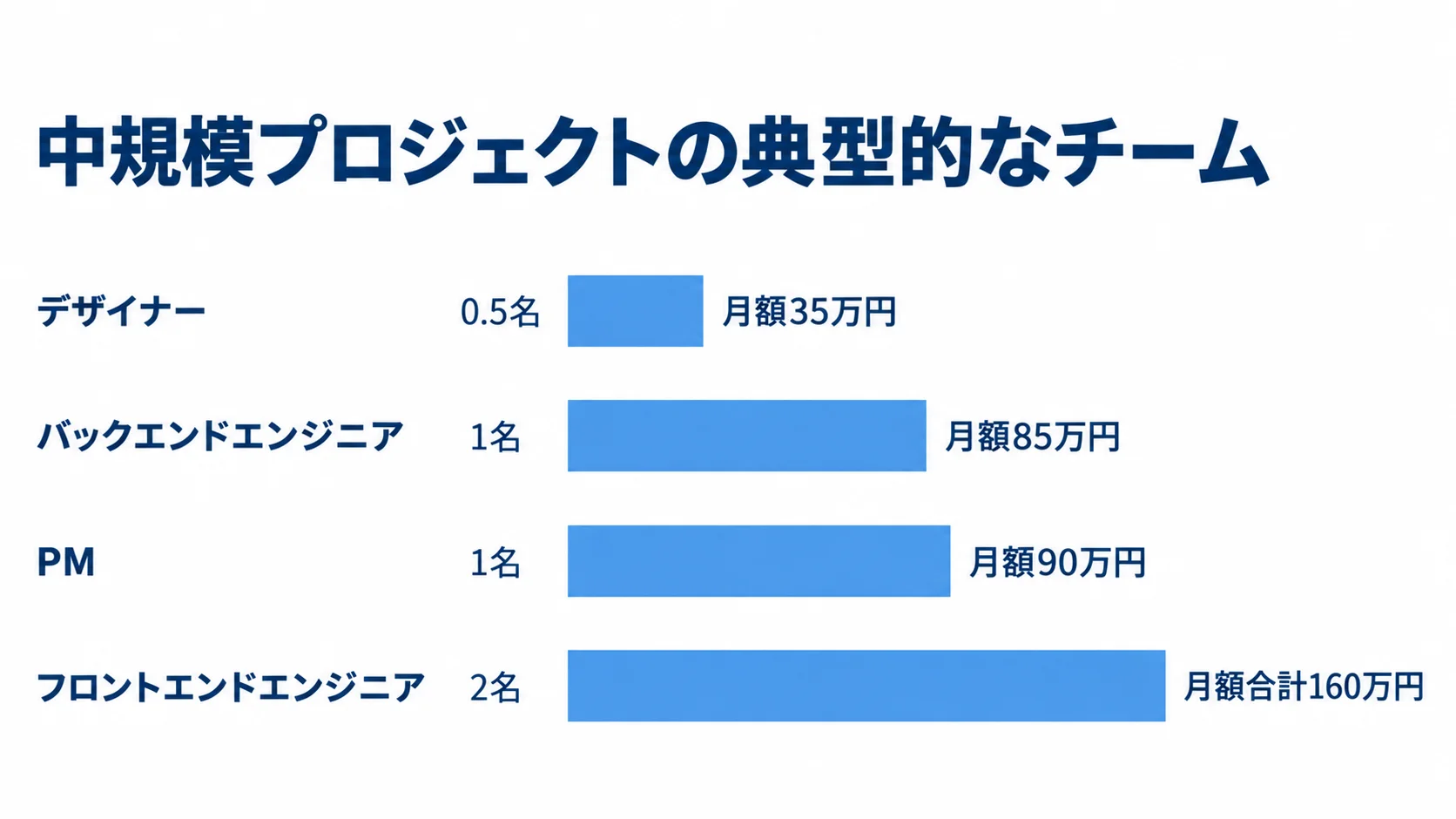 中規模プロジェクトの役割別月額人件費 中規模プロジェクトのPM、フロントエンドエンジニア、バックエンドエンジニア、デザイナーの人数と月額人件費を棒で比較した図。