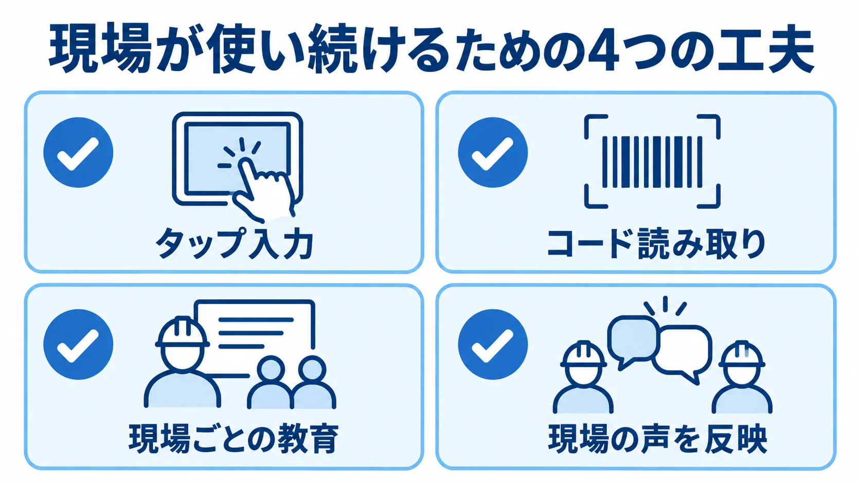 現場定着を支える入力方法と導入後の支援 現場で使い続けられるシステムに向けた工夫として、タップ入力、コード読み取り、現場ごとの教育、現場の声の反映を示す図解。