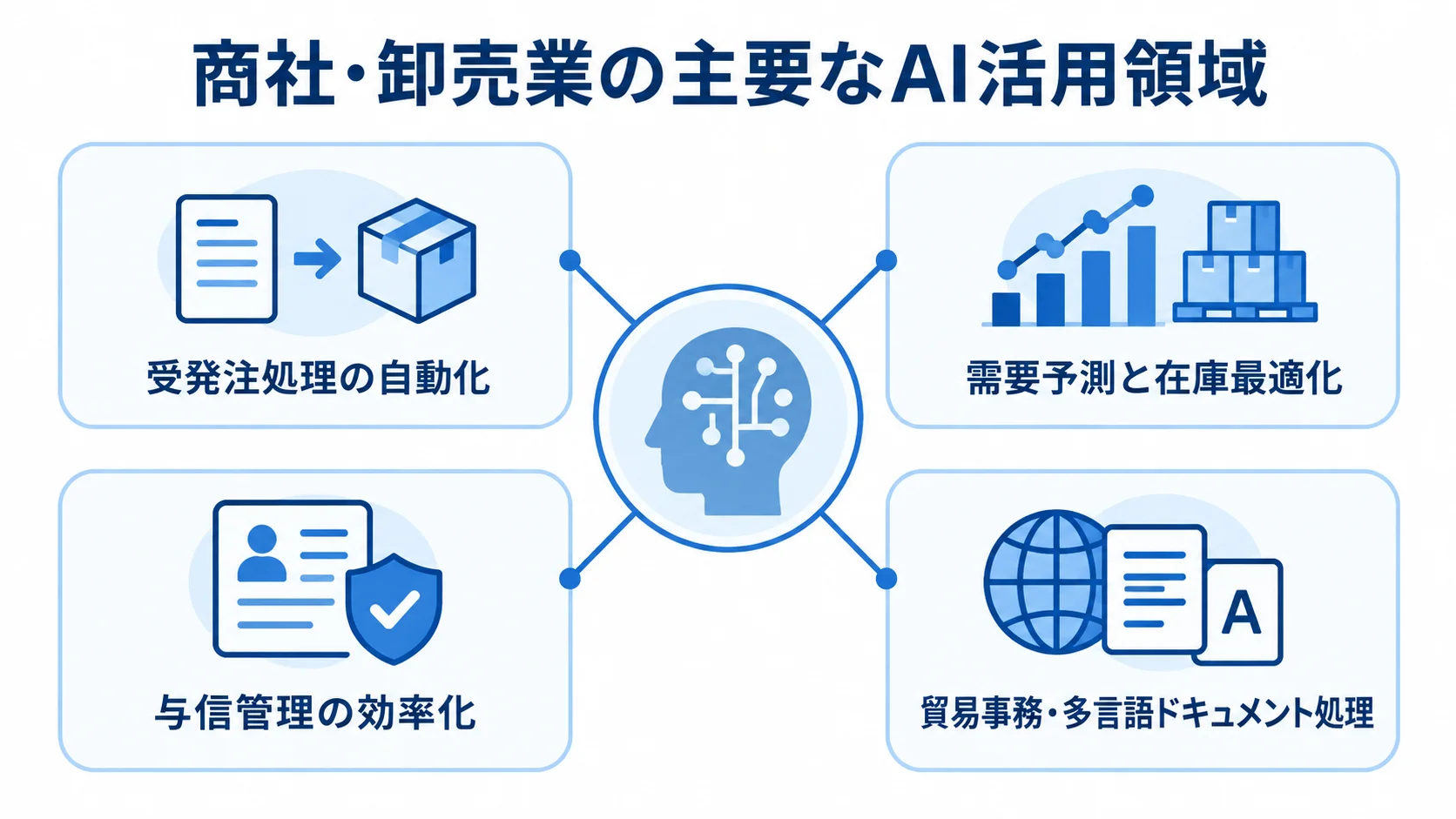 商社・卸売業でAIを活用する4つの業務領域 受発注処理、需要予測と在庫最適化、与信管理、貿易事務の4領域を示す図解。