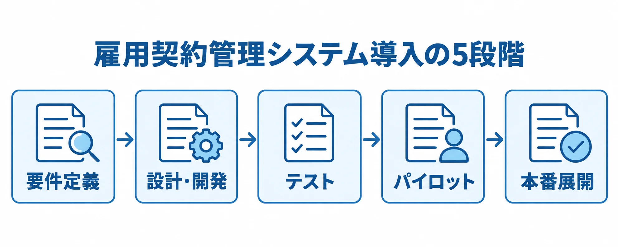 要件定義、設計・開発、テスト、パイロット、本番展開の順に進む導入フロー。