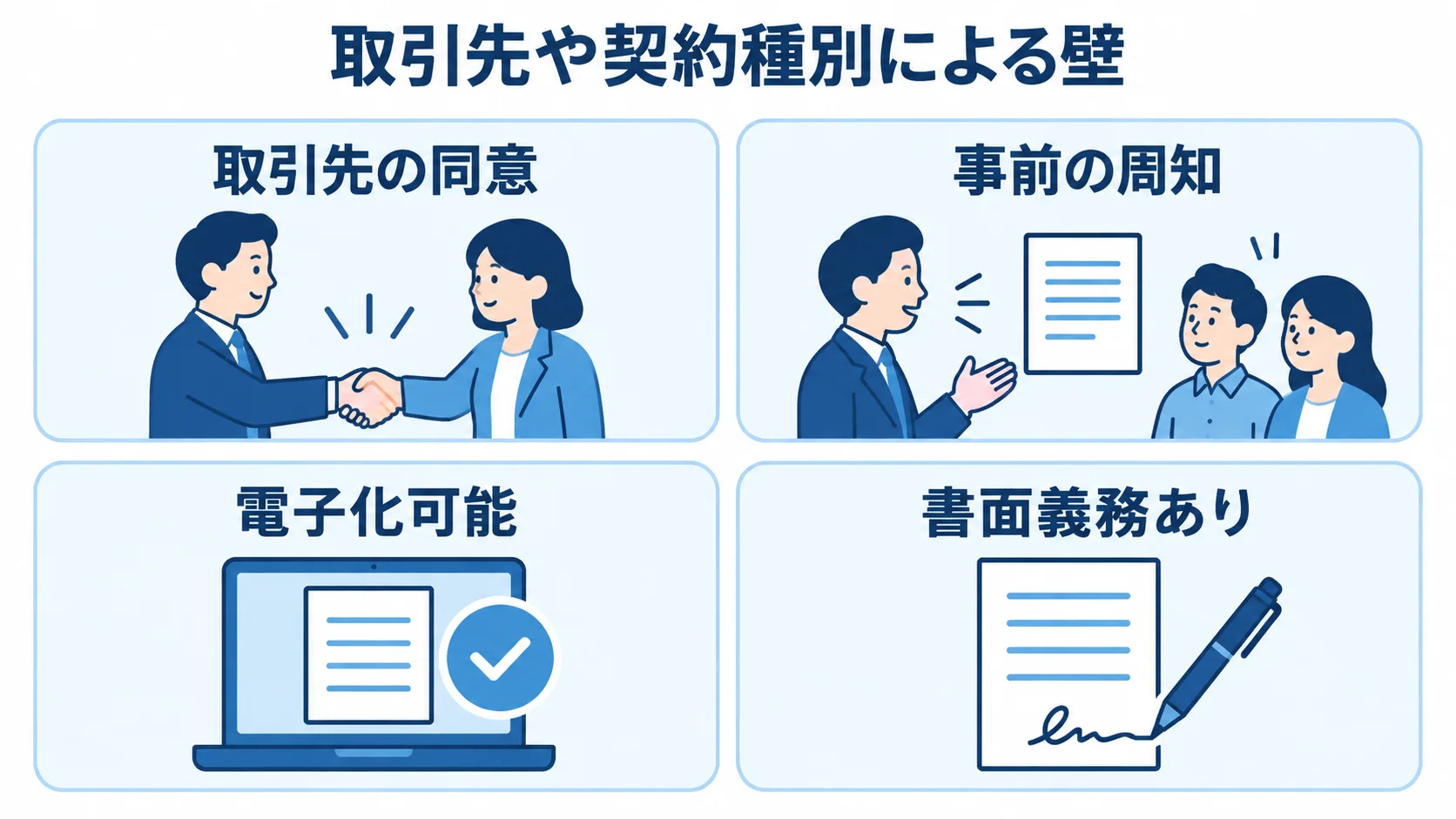 取引先の同意と契約種別を確認する図 契約電子化の検討事項として、取引先の同意や事前周知、電子化可能な契約と書面義務のある契約を並べた図。