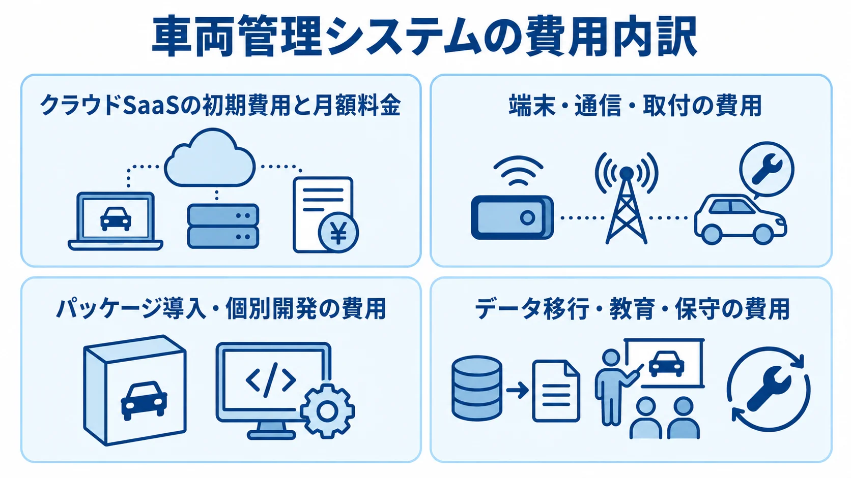 車両管理システムの費用内訳を、クラウドSaaS、端末・通信・取付、パッケージ導入・個別開発、データ移行・教育・保守の4パネルで示した図。