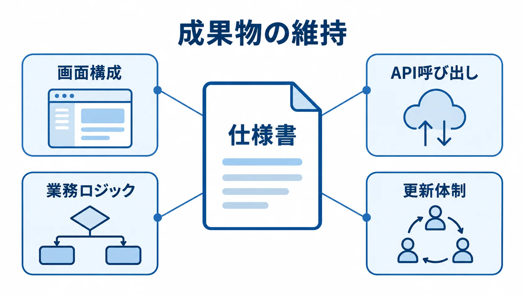 仕様書の維持に関わる更新対象と体制 仕様書を中央に置き、画面構成、API呼び出し、業務ロジック、更新体制を注釈で示した図解
