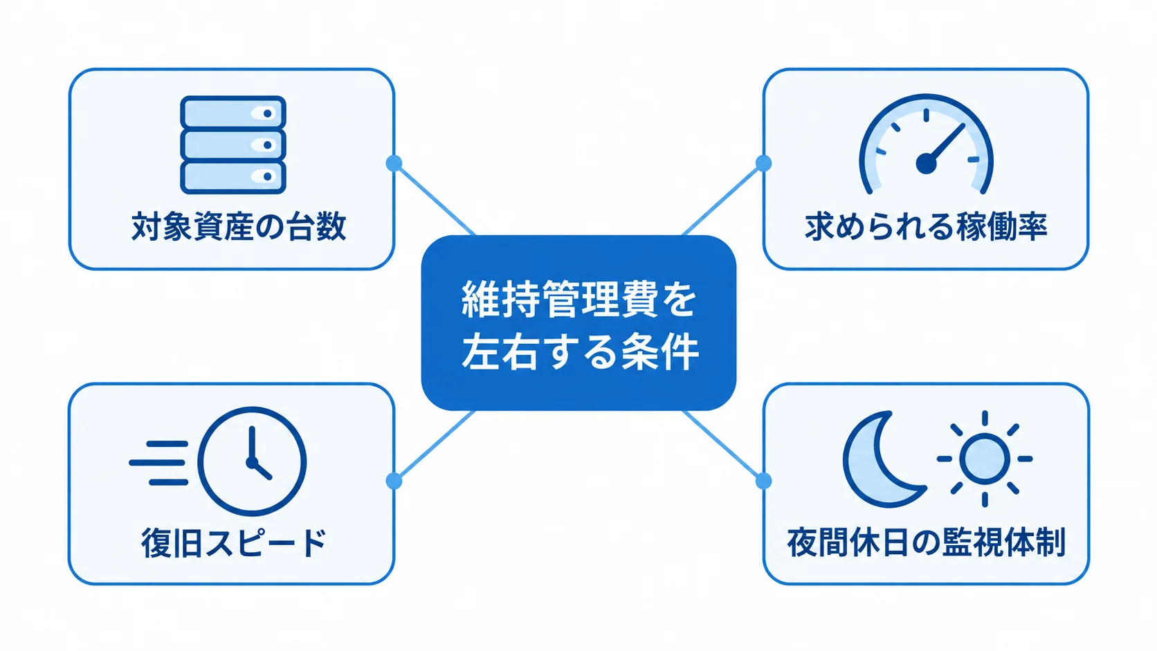 ITシステム維持管理費に影響する4つの条件 維持管理費を左右する対象資産の台数、稼働率、復旧スピード、夜間休日の監視体制を示す図解