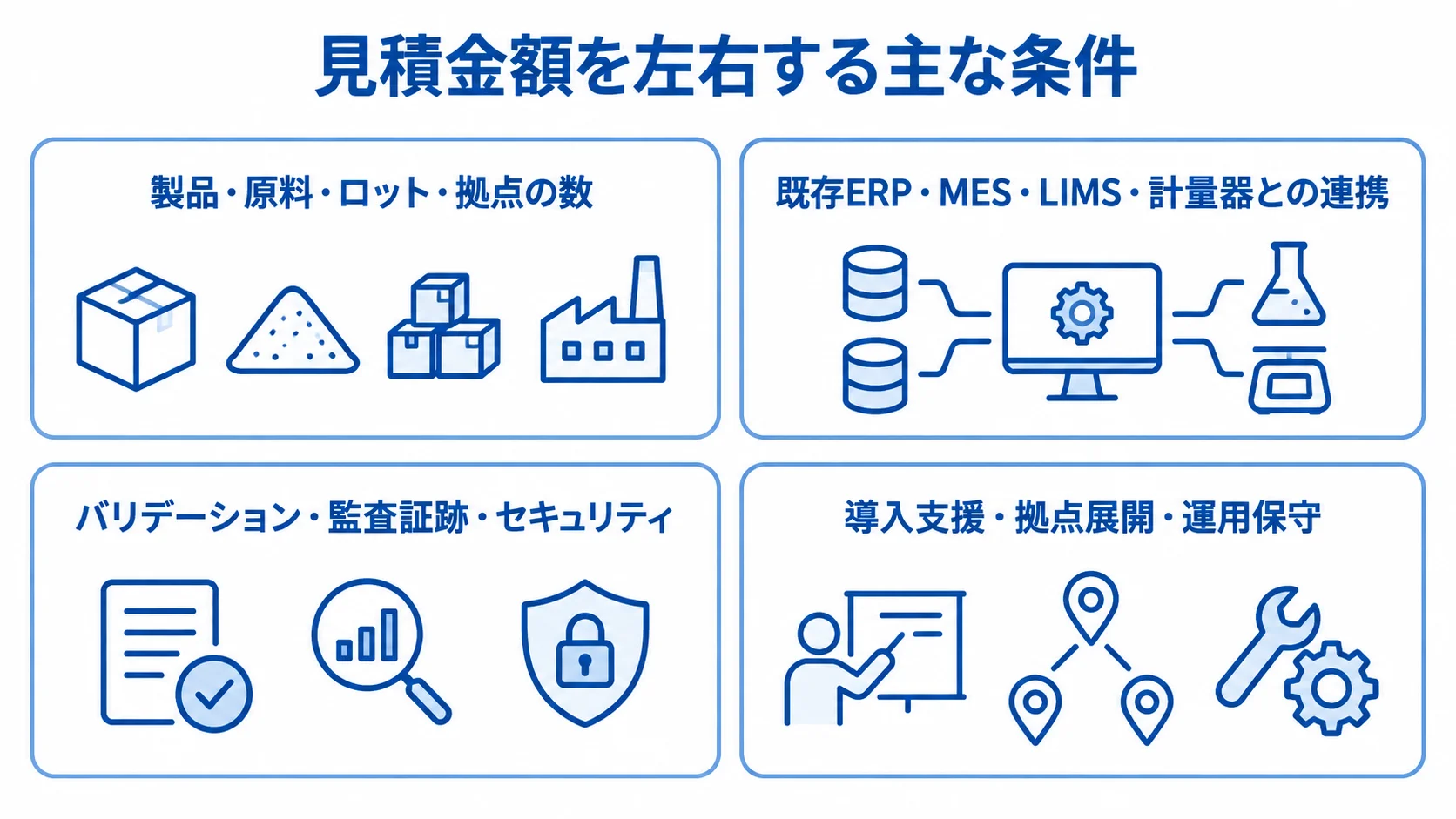 品質管理システムの見積金額を左右する条件 見積金額に影響する対象規模、システム連携、検証とセキュリティ、導入支援の4項目を示す図解。