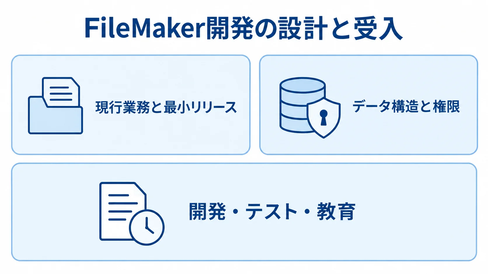 現行業務と最小リリース、データ構造と権限、開発・テスト・教育の3項目を並べた図。