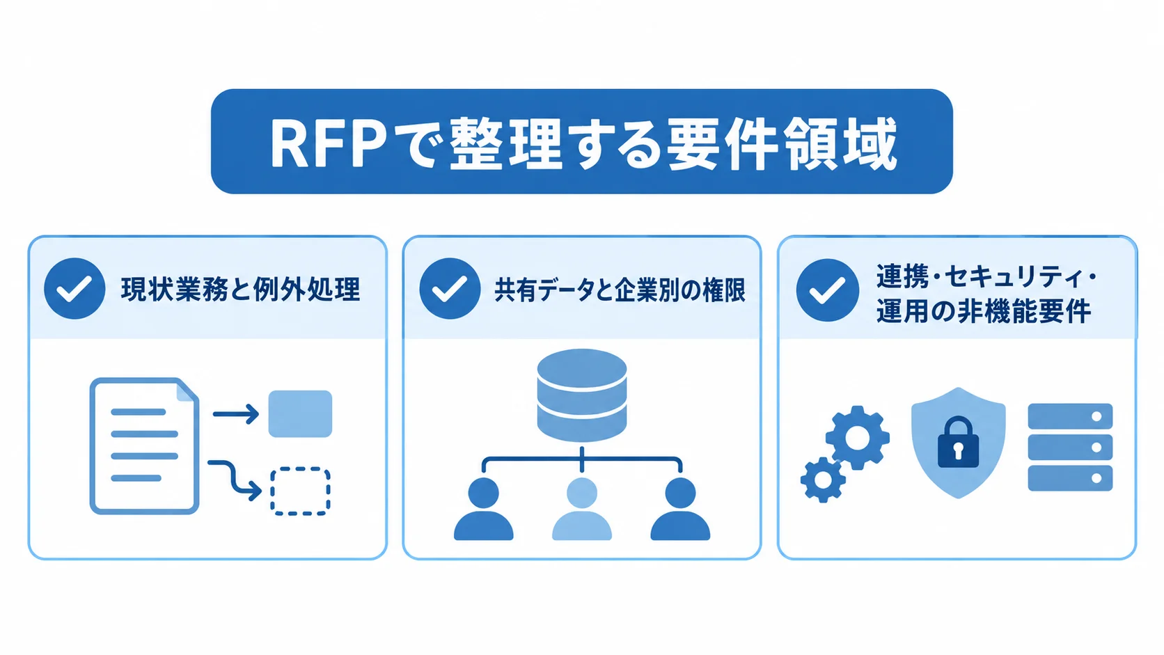 共同配送システムのRFP要件整理 RFPで整理する3つの要件領域をチェックカードで示した図