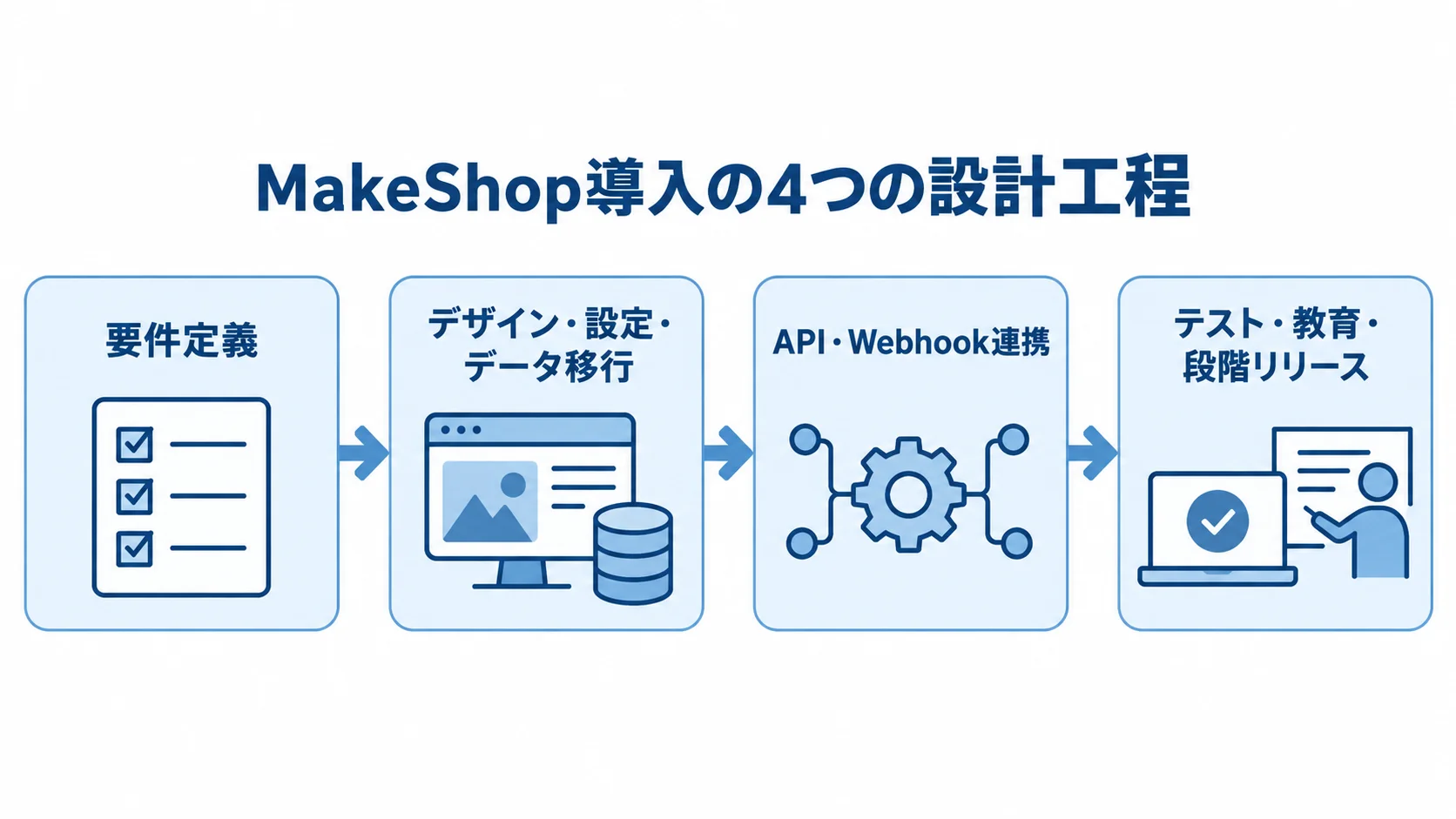MakeShop導入で進める4つの設計工程 MakeShop導入を要件定義から段階リリースまで4工程でつないだ流れ図。