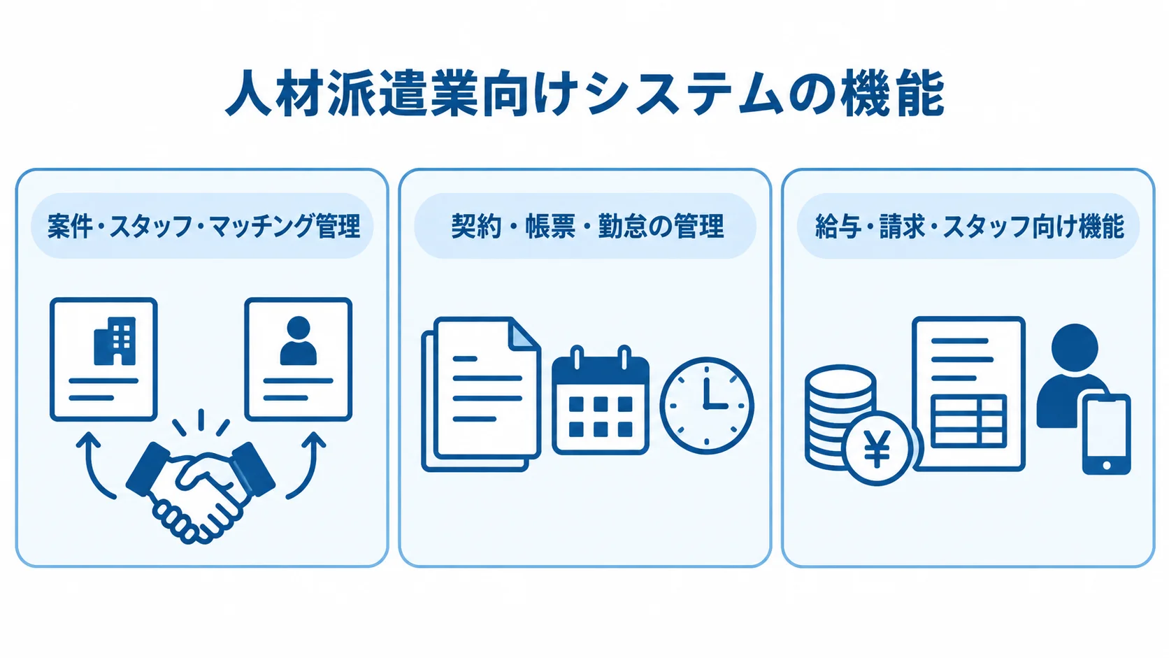 人材派遣業システムの機能を案件・スタッフ管理、契約・勤怠管理、給与・請求などの3領域に分けた図