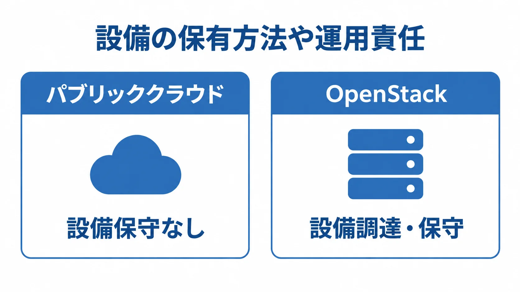 パブリッククラウドとOpenStackの設備保守の比較図 パブリッククラウドの設備保守なしと、OpenStackの設備調達・保守を左右に並べて比べた図。
