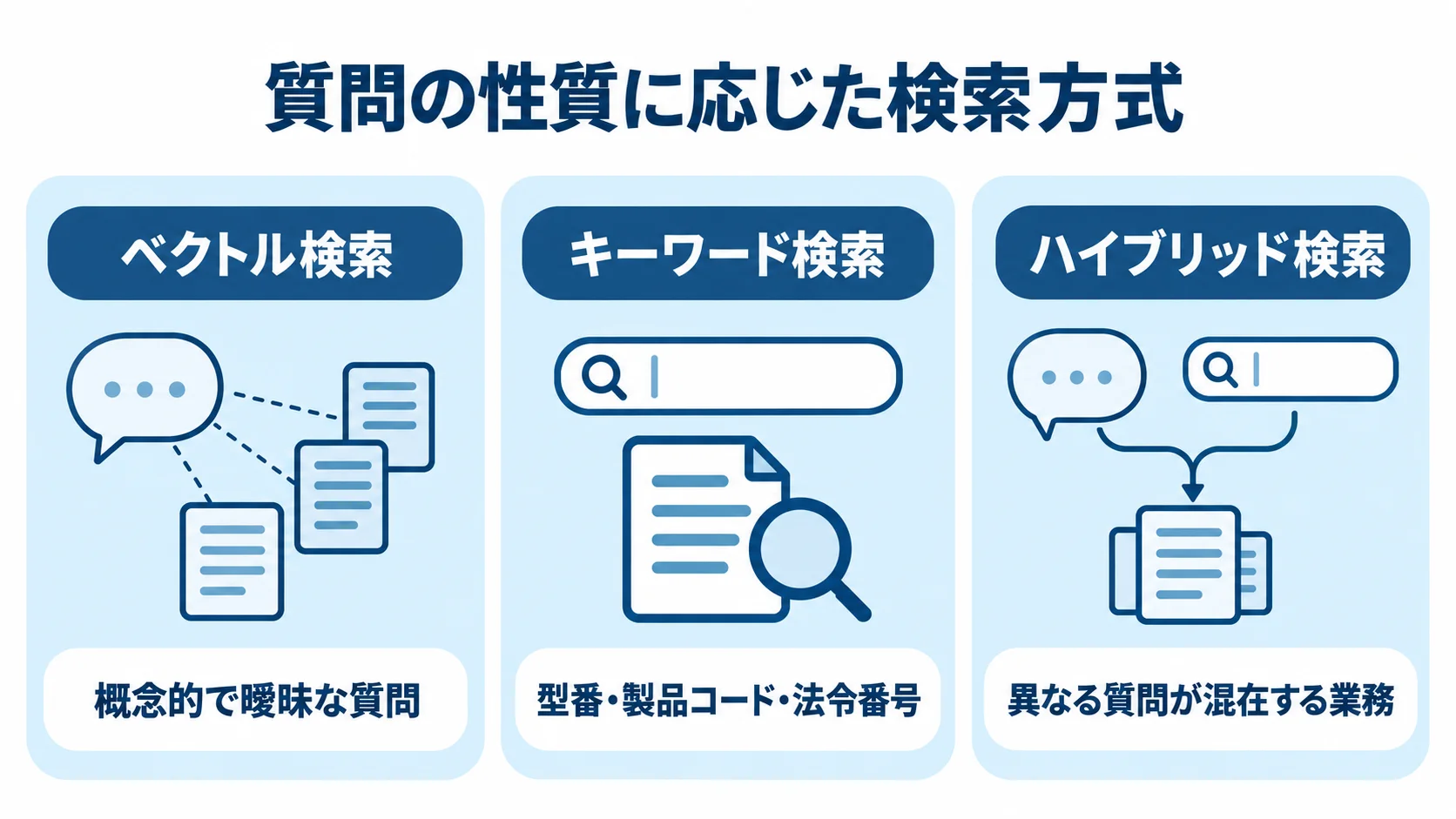 ベクトル検索、キーワード検索、ハイブリッド検索を、それぞれ対応する質問の性質と並べた図。