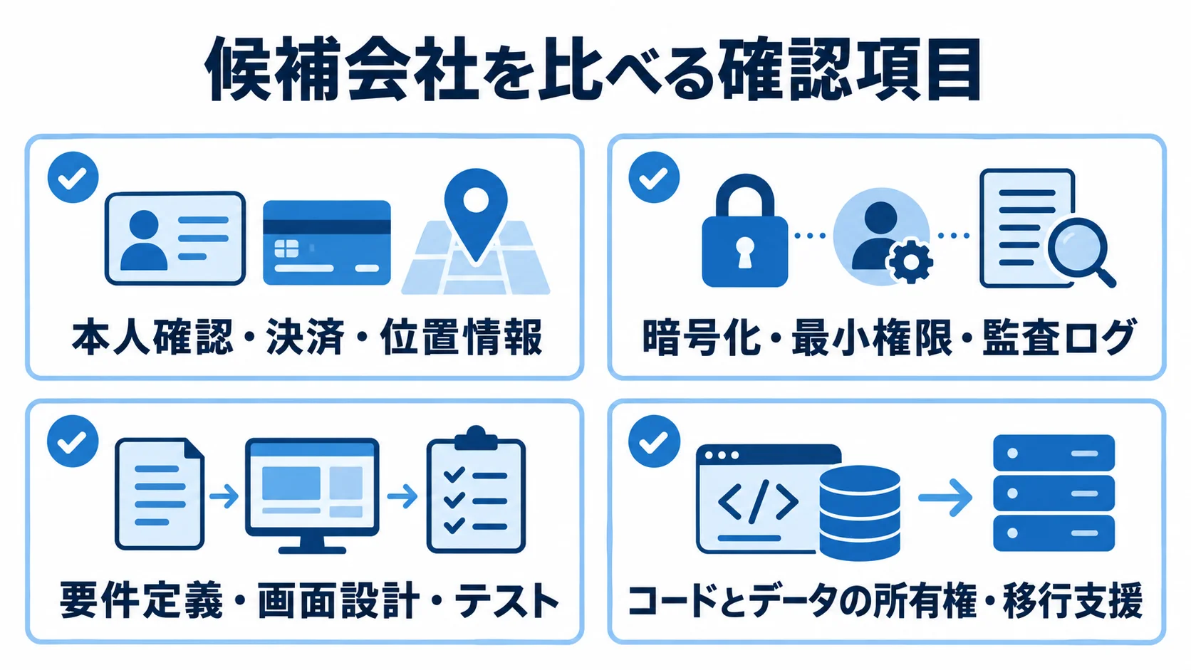 開発会社を選ぶ際の4つの確認観点 候補会社の確認項目を、扱うデータ、安全対策、開発工程、契約と移行の4枚のカードで示した図解。