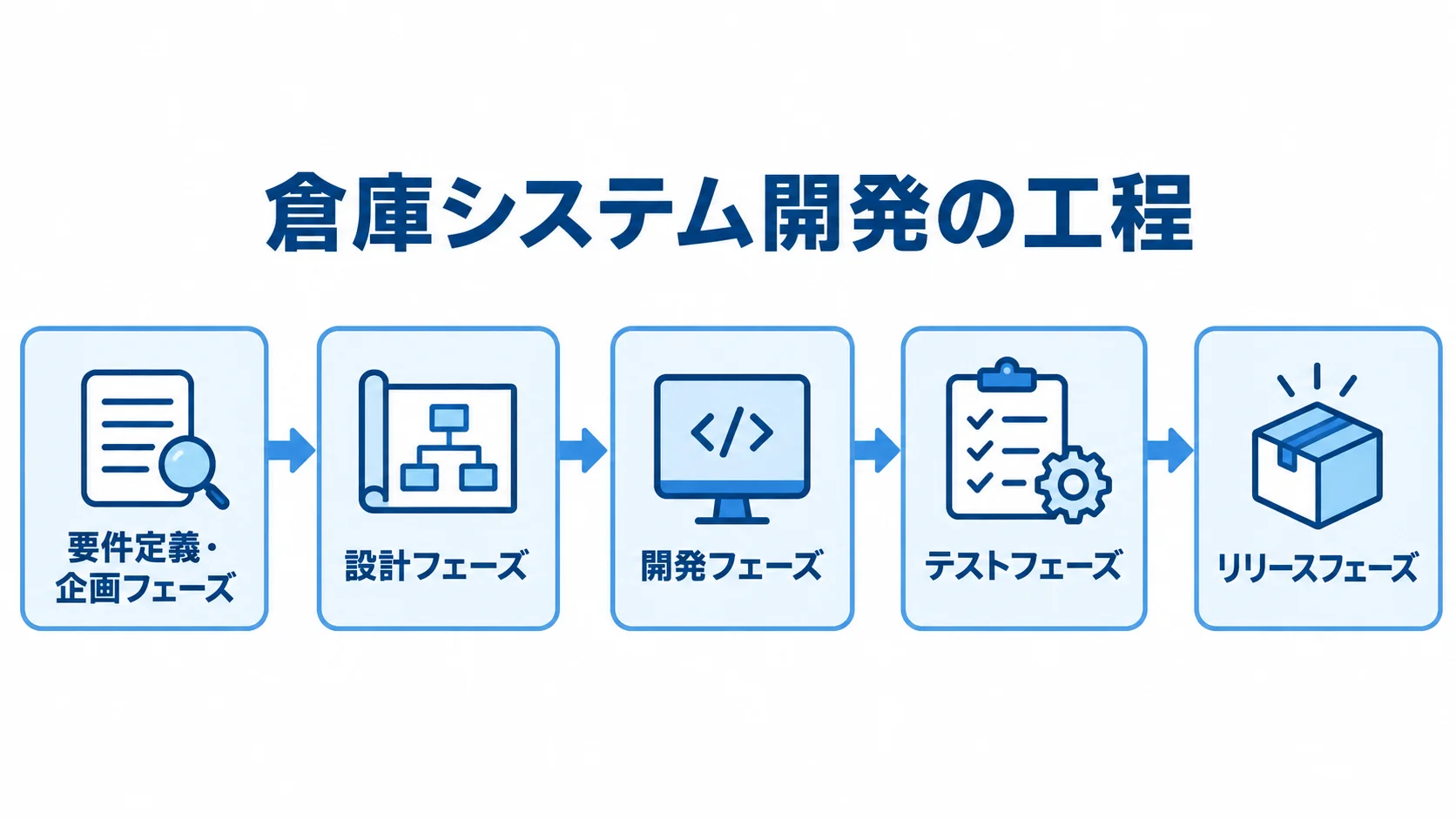要件定義・企画から設計、開発、テスト、リリースへ進む倉庫システム開発の工程図