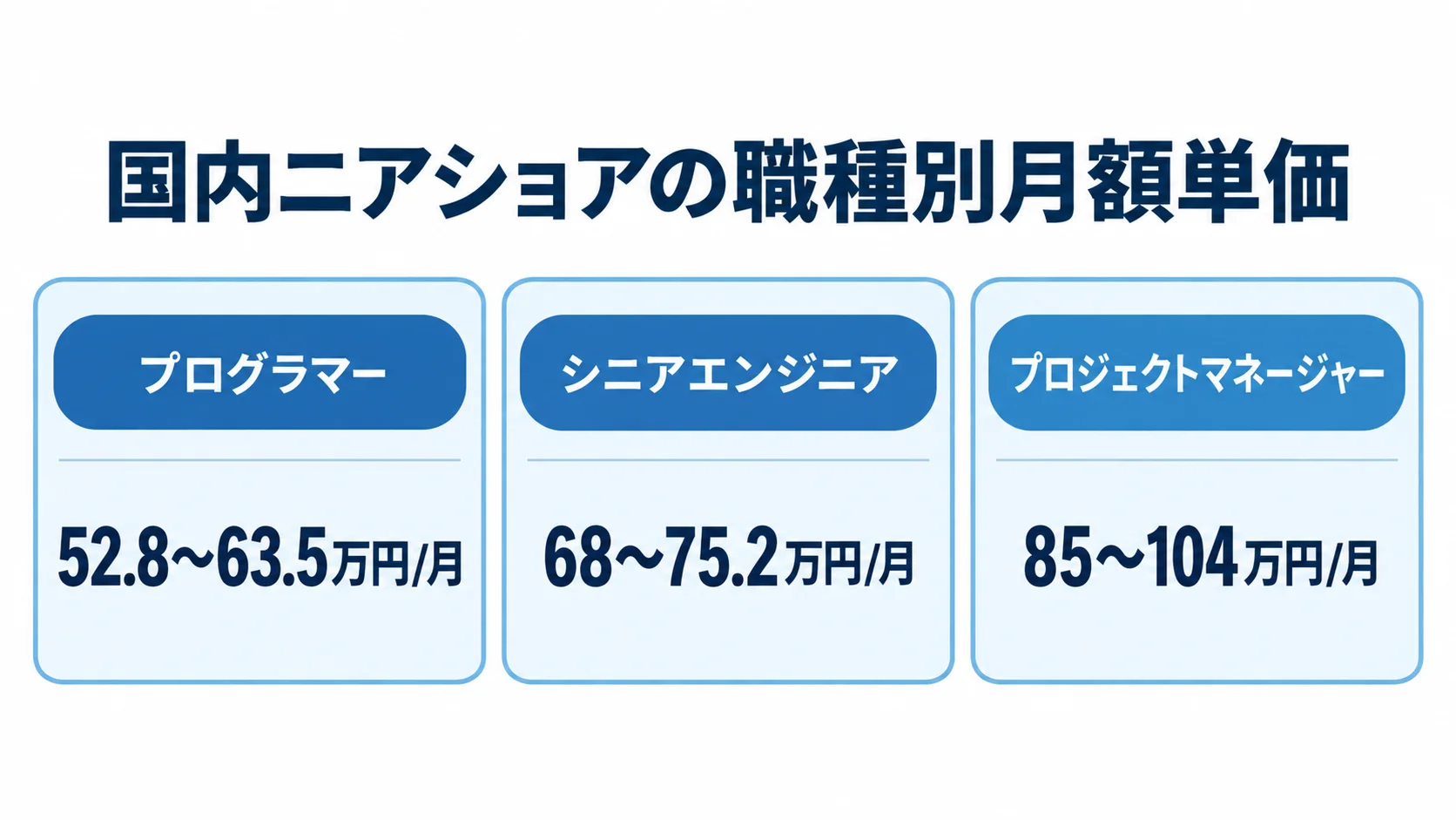 国内ニアショアの職種別月額単価の目安 国内ニアショアのプログラマー、シニアエンジニア、プロジェクトマネージャーの月額単価を3つのパネルで比較する図。