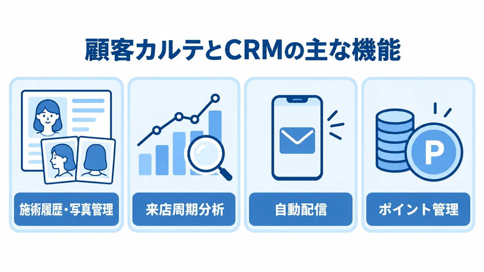 顧客カルテ・CRMの4機能を示した図 顧客カルテとCRMの機能として施術履歴・写真管理、来店周期分析、自動配信、ポイント管理を並べた図