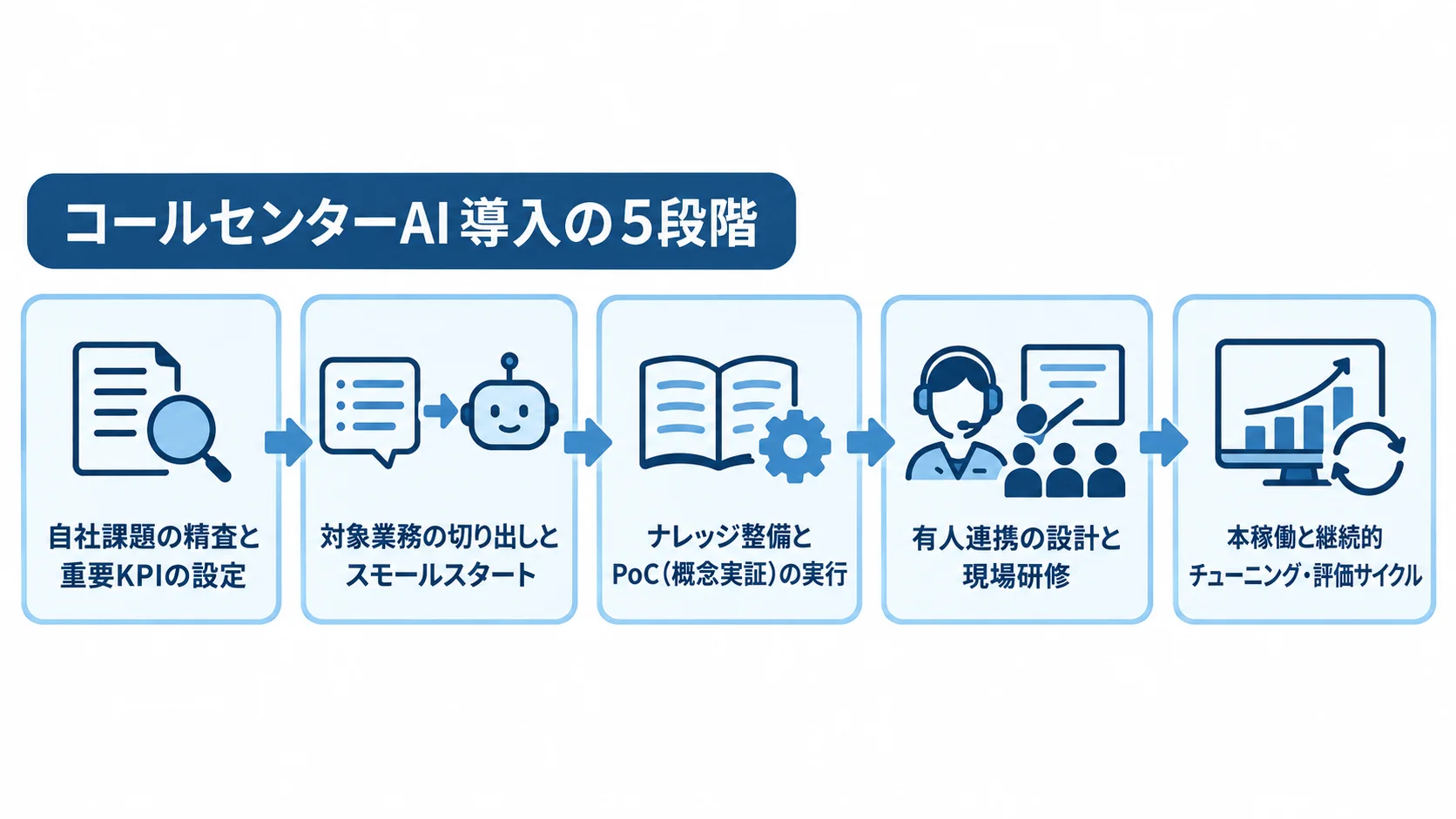 コールセンターAI導入を進める5段階 課題とKPIの設定から本稼働後の継続評価まで、コールセンターAI導入の5段階を矢印でつないだ図。