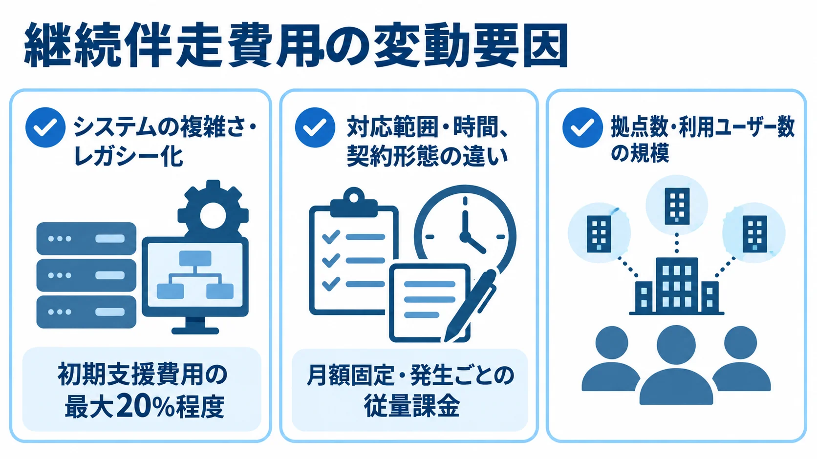 継続伴走費用を左右する観点のチェックカード 継続伴走費用の変動要因をシステムの複雑さ、対応範囲と契約形態、展開規模に分けた図。