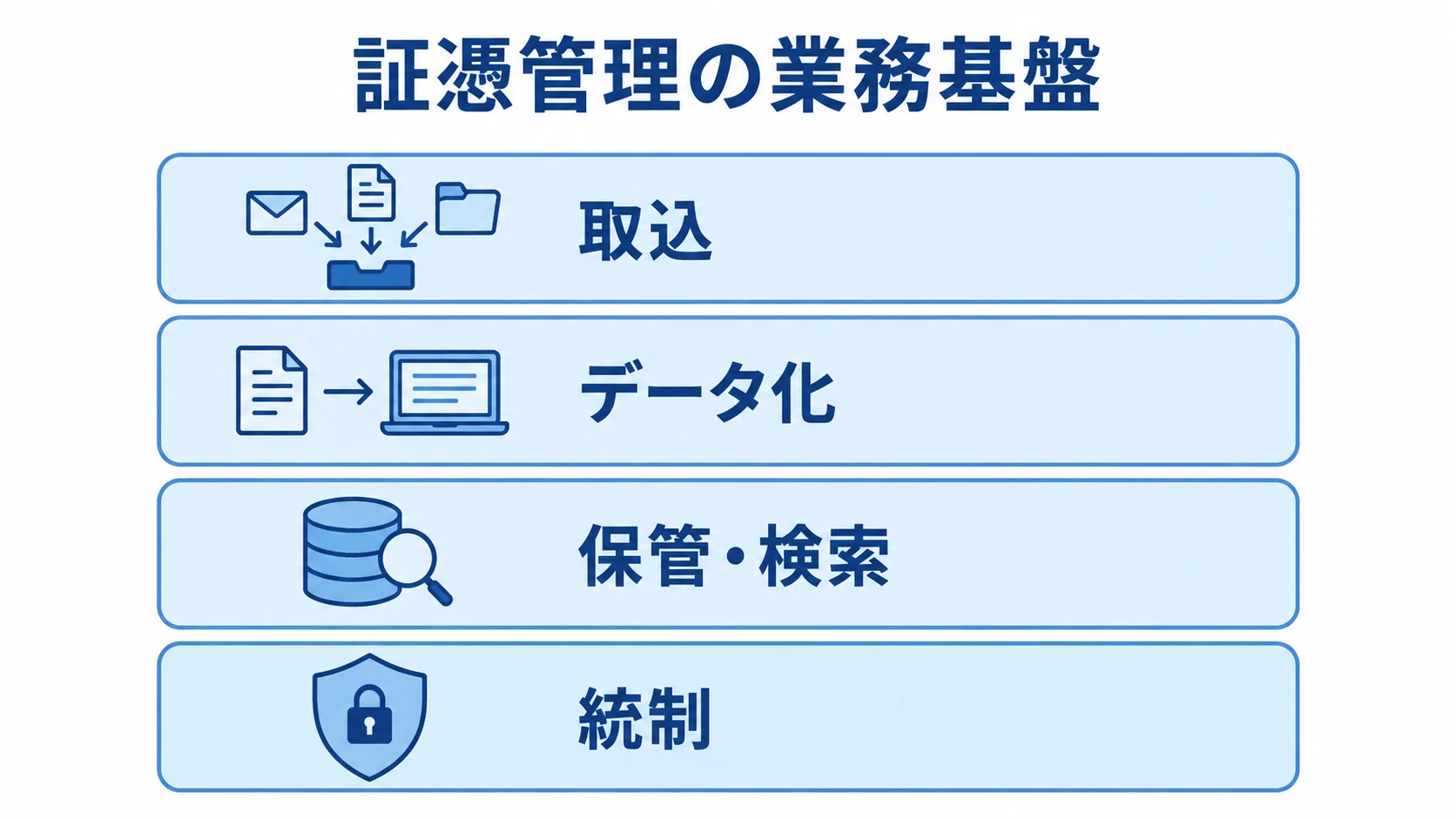 証憑管理システムの機能を示す4層図 証憑管理の業務基盤を、取込、データ化、保管・検索、統制の4層で表した図。