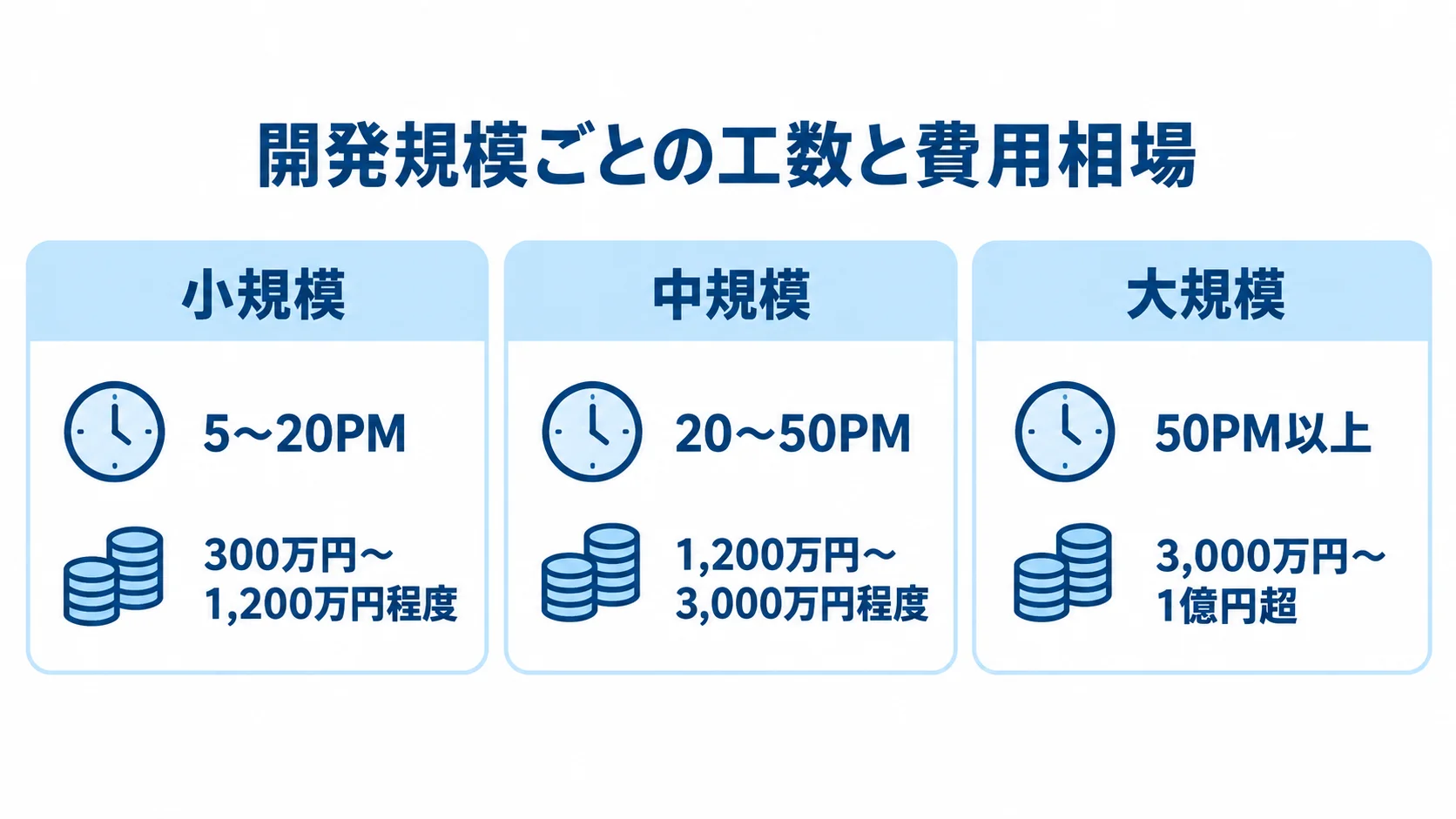 小規模、中規模、大規模の3区分について、開発工数と費用相場を並べて示した図。