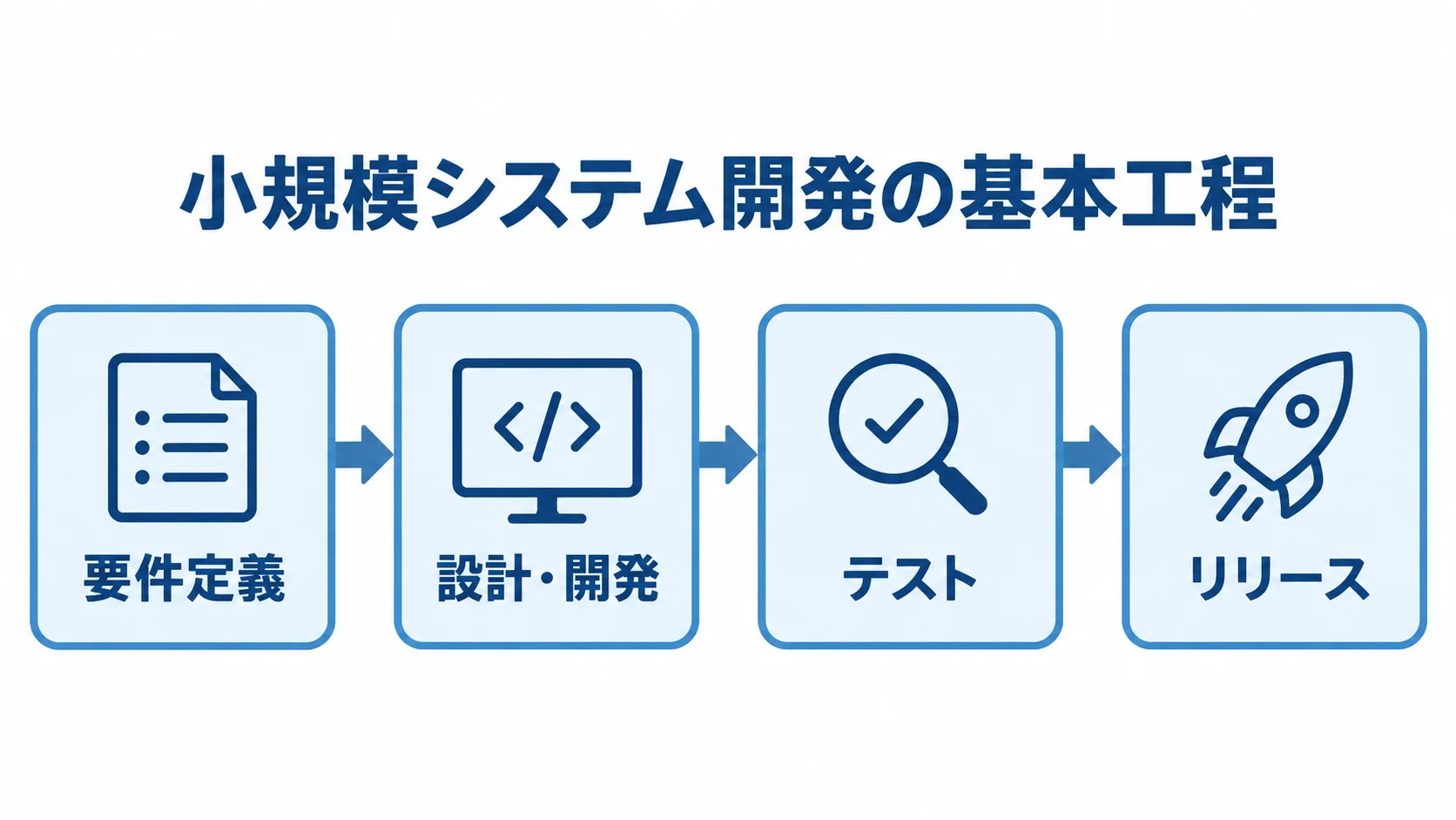 小規模システム開発の4段階 小規模システム開発の要件定義、設計・開発、テスト、リリースの流れを示す図