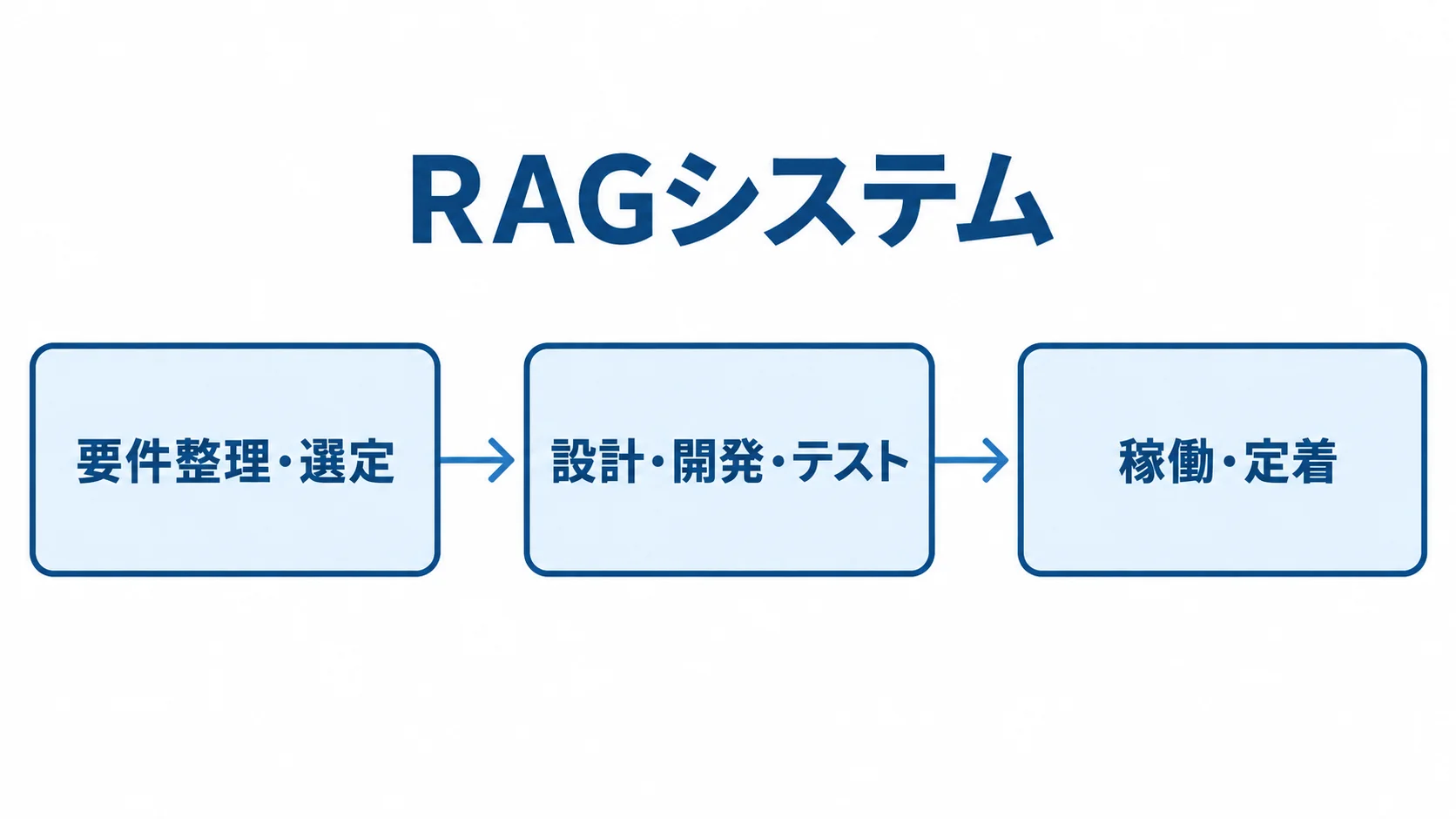 RAGシステムの進行段階 RAGシステムの進行を要件整理・選定、設計・開発・テスト、稼働・定着の順に並べた図解。