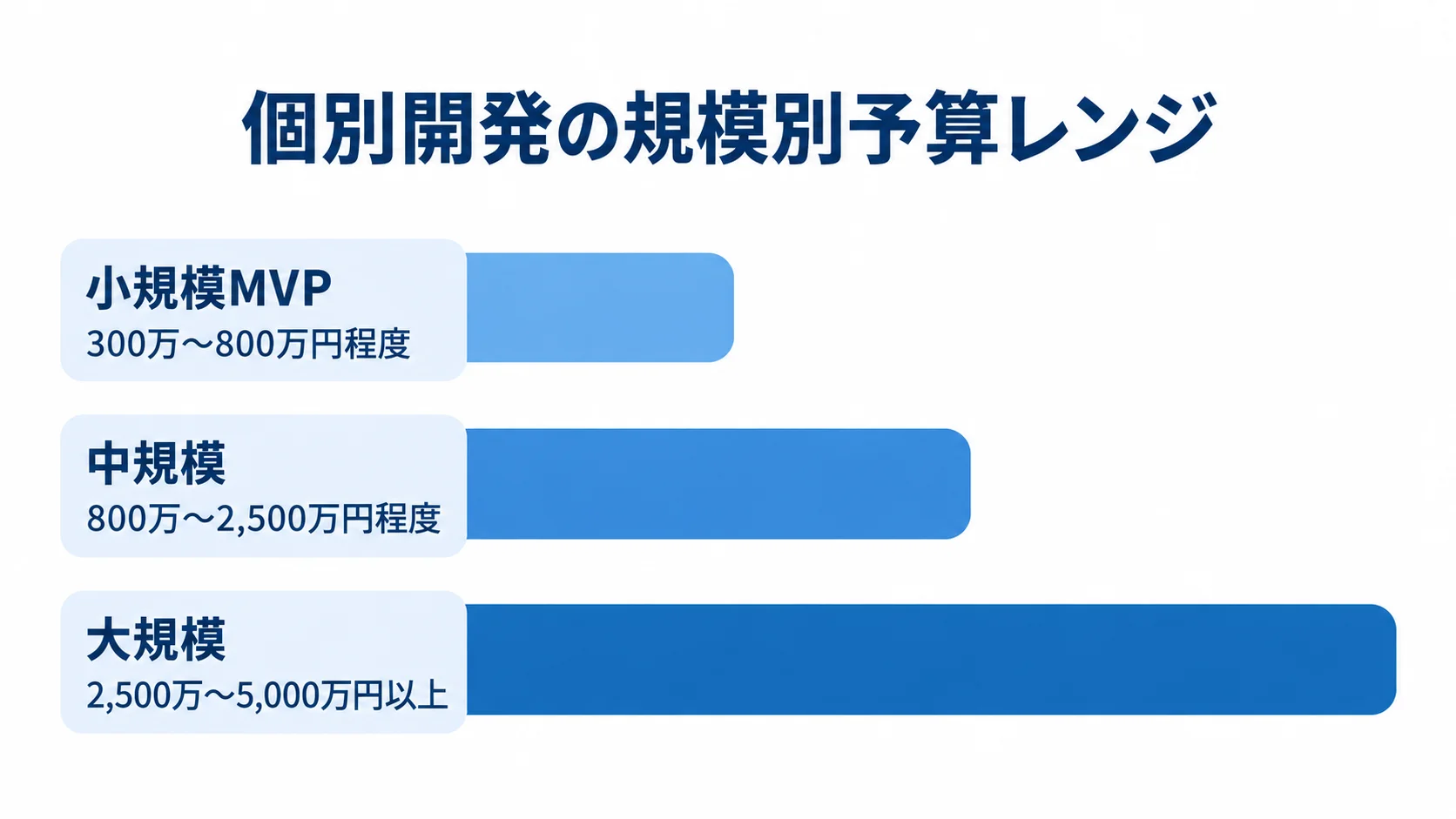 個別開発の規模ごとの計画用予算レンジ 小規模MVP、中規模、大規模の個別開発について、300万〜800万円程度、800万〜2,500万円程度、2,500万〜5,000万円以上の予算レンジを横棒で比較した図。