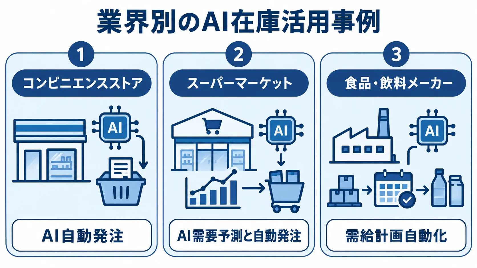 業務シーン別の在庫管理AI活用事例 コンビニエンスストアのAI自動発注、スーパーマーケットのAI需要予測と自動発注、食品・飲料メーカーの需給計画自動化を並べた図。
