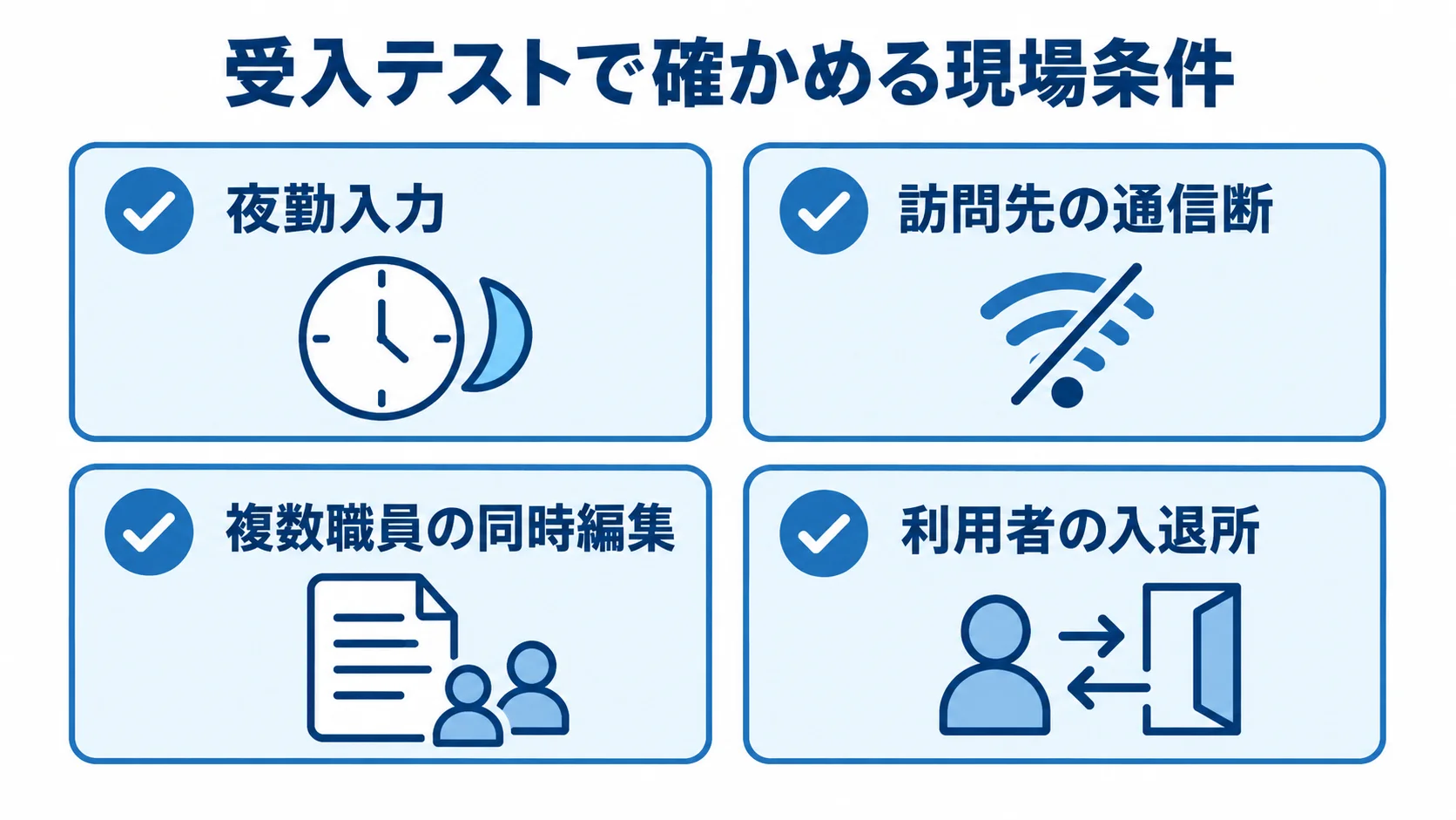 介護記録システムの受入テストで確かめる現場条件の図 受入テストで確認する夜勤入力、訪問先の通信断、複数職員の同時編集、利用者の入退所を並べた図。