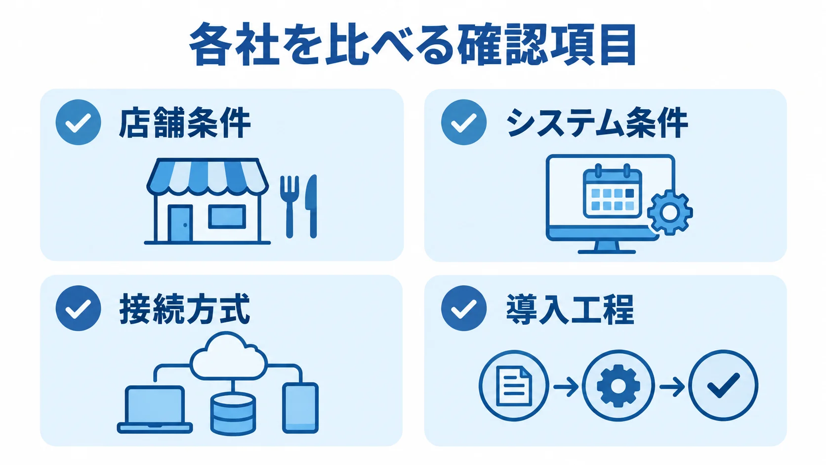 パートナー選びで各社を比べる4項目の図 店舗条件、システム条件、接続方式、導入工程の4項目を示すチェックリスト図。