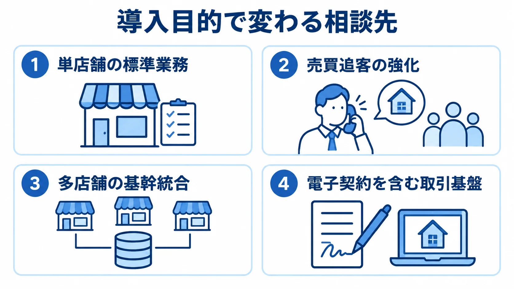 不動産仲介管理システムの導入目的と相談先 導入目的を単店舗の標準業務、売買追客の強化、多店舗の基幹統合、電子契約を含む取引基盤の4つに分けた図