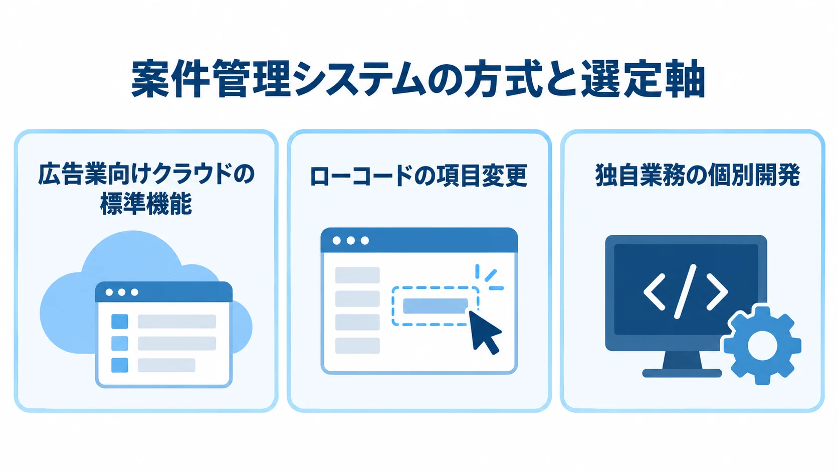 案件管理システムの開発方式を選ぶ観点の図 広告業向けクラウドの標準機能、ローコードの項目変更、独自業務の個別開発を並べた図。