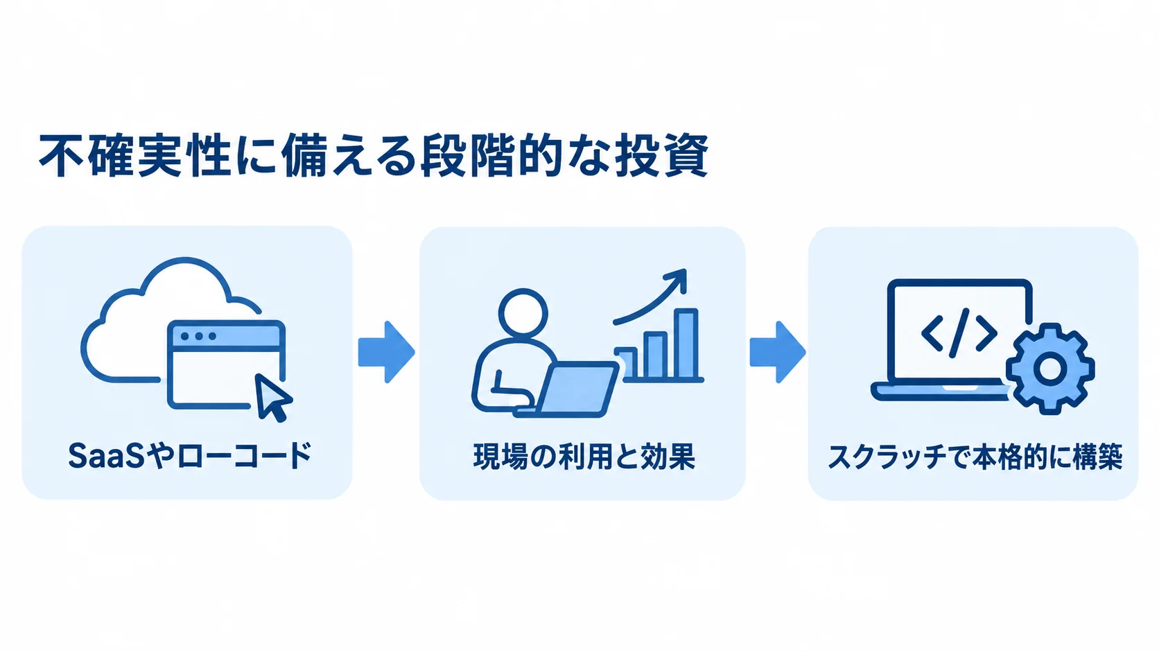 ROIを踏まえた段階的な投資判断 SaaSやローコードで試し、現場の利用と効果を確かめてから、スクラッチで本格的に構築する流れを示した図。