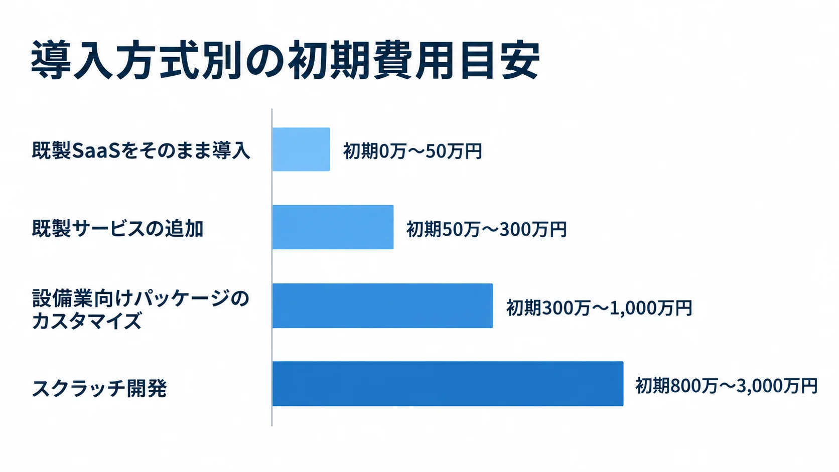 導入方式ごとの初期費用レンジ 既製SaaS、既製サービスの追加、設備業向けパッケージのカスタマイズ、スクラッチ開発の初期費用レンジを横棒で比べた図。