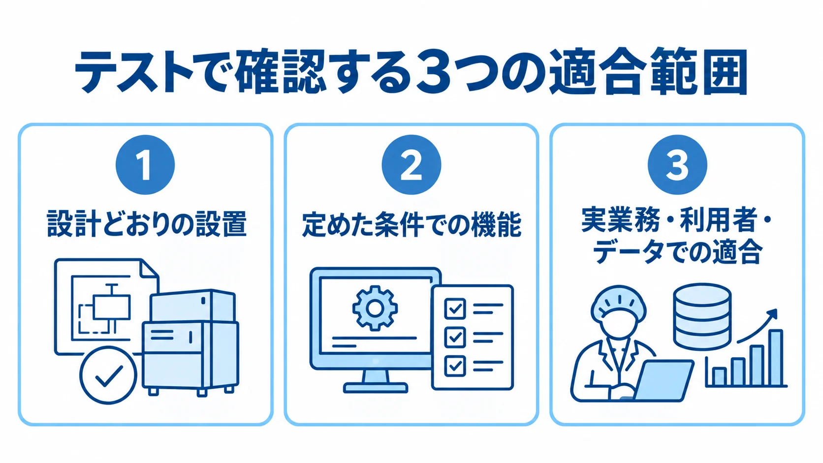 バリデーション試験の確認範囲 設計どおりの設置、定めた条件での機能、実業務・利用者・データでの適合を並べた試験範囲の図解。