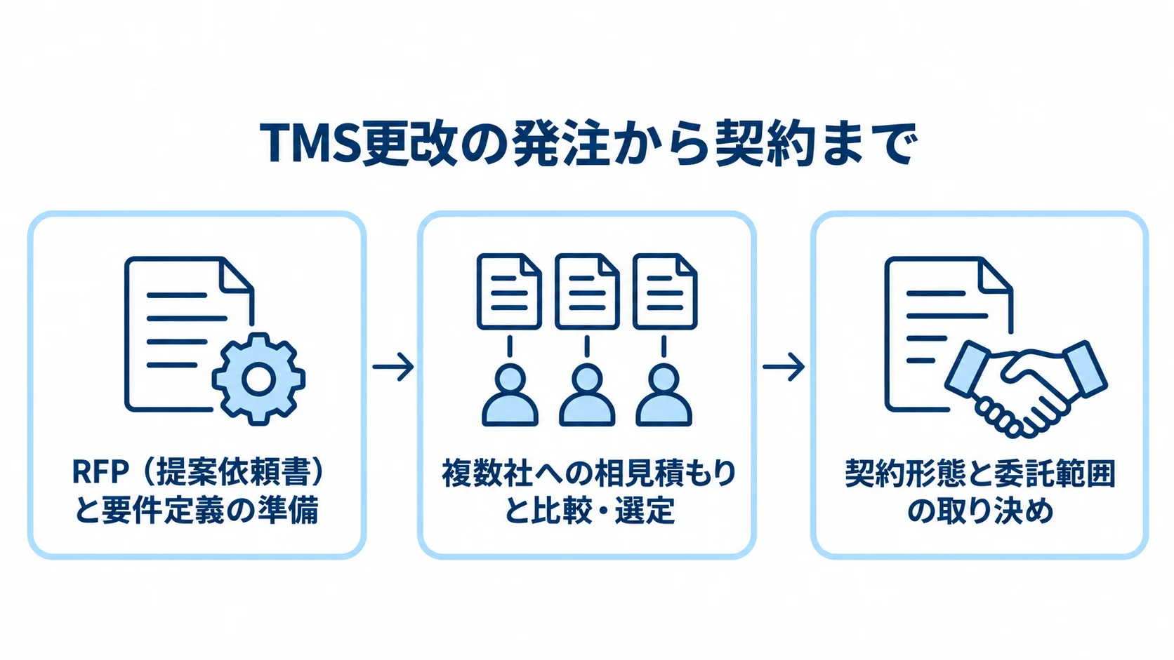 TMS更改の発注から契約までの流れ TMS更改の発注手順を、RFP準備、相見積もりと選定、契約の順に示す図。
