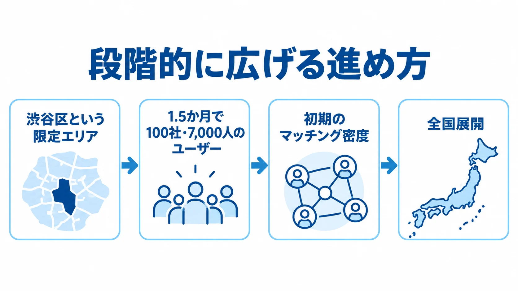 エリア限定MVPから全国展開への流れ 渋谷区という限定エリアで始め、1.5か月で100社・7,000人のユーザーを獲得し、初期のマッチング密度を高めて全国展開へ進む流れ図。