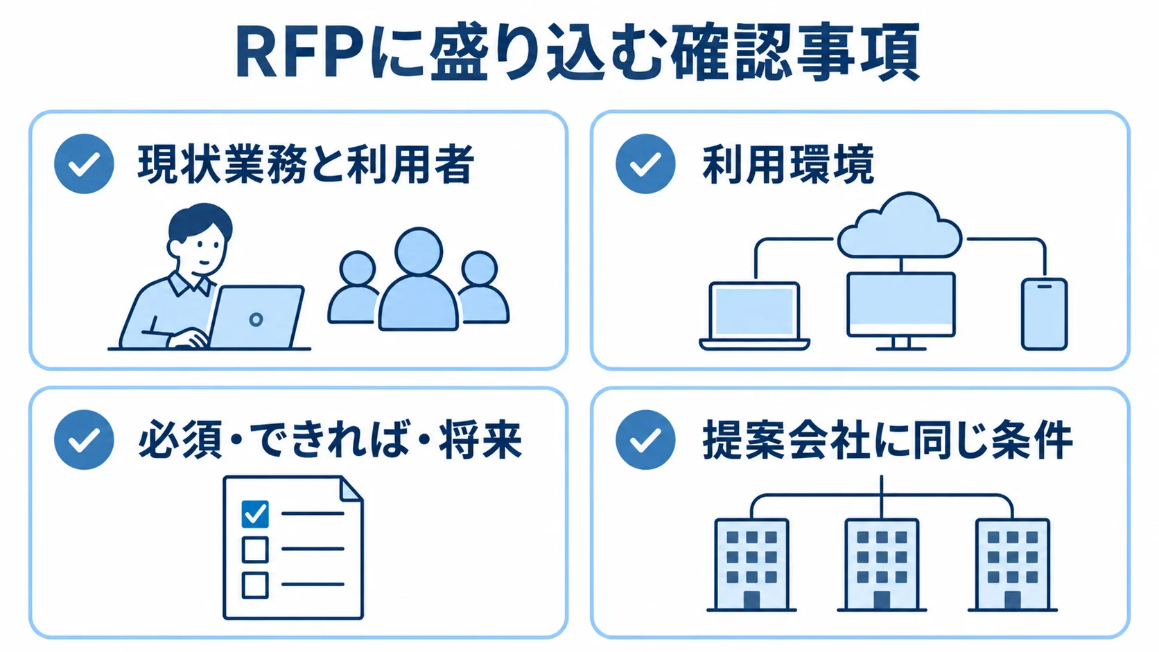 施工管理システムのRFP要件整理 RFPの確認事項を4枚のカードで整理した図