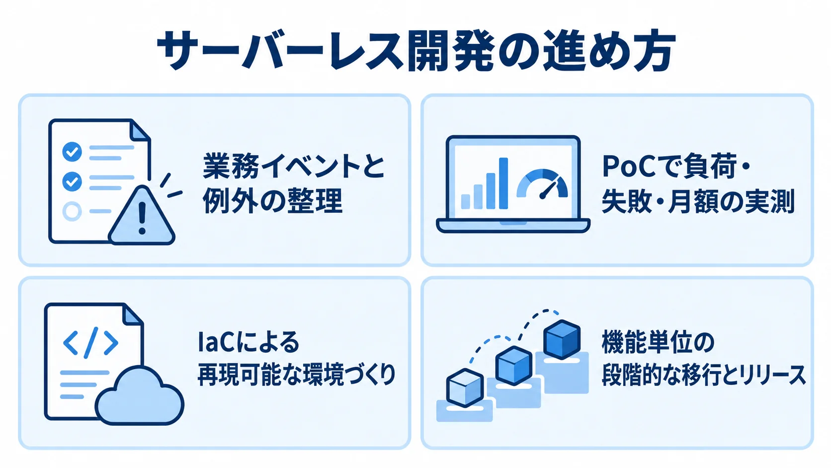サーバーレス開発の検証から段階移行まで 業務イベントと例外の整理からPoC、IaCによる環境づくり、段階移行へ進む4つのパネル図