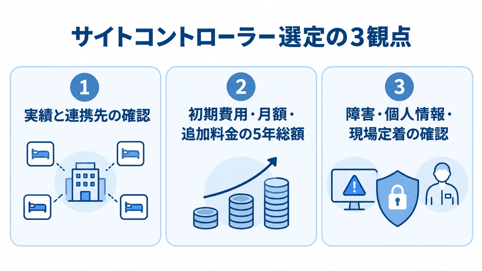 サイトコントローラー選定で確認する3観点 サイトコントローラー選定の観点を、実績と連携先、5年総額、障害・個人情報・現場定着の3枚のパネルで示す図。
