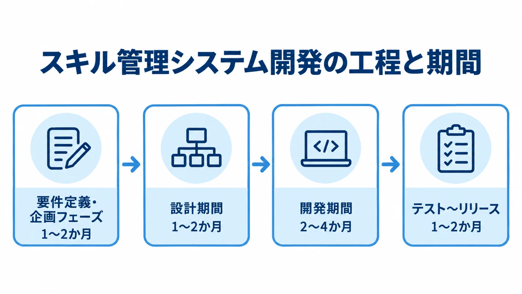 スキル管理システム開発の工程別期間を示すタイムライン 要件定義・企画からテスト・リリースまでの開発工程と期間を並べた図解